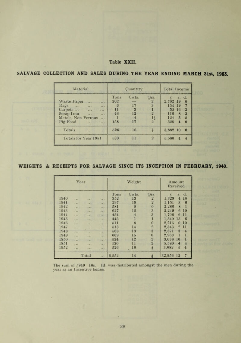COMPLAINTS INVESTIGATED. NATURE OF COMPLAINT No. of Complaints received during the year No. Confirmed Dampness 50 49 Defective Brickwork... 14 13 Defective Yard Walls 17 16 Defective Roofs 119 119 Defective Floors 40 39 Water under Floors, in Cellars, etc. 14 13 Choked Drains 109 108 Absence of or Defective Eavesgutters and-or Downspouts 39 38 Defective Water Pipes and Fittings 30 30 Defective Wall and-or Ceiling Plaster 40 39 Absence of or Defective Washboilers 12 12 Defective Chimney Flues and Stacks 24 23 Defective Ashbins 104 103 General Defects 21 21 Defective Firegrates and Fireranges 28 27 Defective Windows and Doors 61 59 Defective Sinks and Washbasins ... 2 2 Defective Water Closet Fittings 28 28 Defective Yard Surfaces and Paths 12 12 Overcrowding 8 8 Rats and Mice 195 178 Accumulation of Offensive Matter and Rubbish... 11 11 Vermin 74 73 Keeping of Animals and Poultry ... 3 2 Defective Gas Fittings 3 3 Defective Electric Fittings . .. — — Miscellaneous 94 88 TOTALS... 1,152 1,114 12