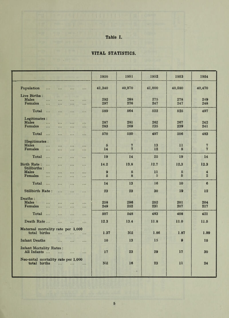 COMPLAINTS INVESTIGATED. NATURE OF COMPLAINT No. of Complaints received during the year No. Confirmed Dampness 68 60 Defective Brickwork... 28 28 Defective Yard Walls — — Defective Roofs 89 81 Defective Floors 12 9 Water under Floors, in Cellars, etc. 15 13 Defective or Choked Drains... 142 136 Absence of or Defective Eavesgutters and-or Downspouts 46 42 Defective Water Pipes and Fittings 20 20 Defective Wall and-or Ceiling Plaster 60 45 Absence of or Defective Washboilers 1 1 Defective Chimney Flues and Stacks 19 17 Defective Ashbins 219 206 General Defects 40 33 Defective Firegrates and Fireranges 17 9 Defective Windows and Doors 31 25 Defective Sinks and Washbasins ... 4 4 Defective Water Closet Fittings 28 23 Defective Yard Surfaces and Paths 6 6 Overcrowding 4 2 Rats and Mice 194 175 Accumulation of Offensive Matter and Rubbish... 8 1 Vermin 84 84 Keeping of Animals and Poultry ... — — Defective Gas Fittings — — Defective Electric Fittings ... 1 1 Dirty Premises 2 — Miscellaneous 106 91 TOTALS. 1,234 1,111