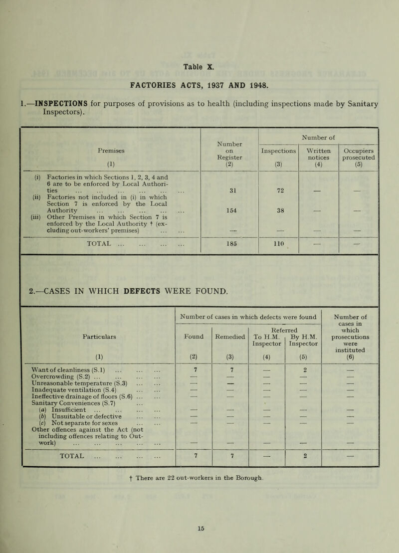 COLLECTION AND DISPOSAL OF REFUSE—1954-55 (52 WEEKS). WORKING COSTS (INCLUDING PROPORTION OF COST OF CAPITAL EQUIPMENT) Motor* Collection Total Receipts Net Cost £ s. d. £ s. d. £ s. d. £ s. d. S.D. FREIGHTERS. Motors 4,179 17 3 Motor Drivers 2,825 11 2 Binmen 9,783 18 8 Other Charges 175 0 9 Total ... 16,964 7 10 3,646 0 2 13,418 7 8 ESTIMATED TONNAGE COLLECTED T. C. Q. S.D. Freighters 13,413 1 0 T. C. Q. Total Weight... 13,413 1 0 Cost per ton ... 1 0 0 CONTROLLED TIPPING. £ s. d. £ s. d. Men 1,734 17 8 Loan Charges... 1,047 8 5 Other Charges 100 3 8 Total ... 2,882 9 9 234 19 0 2,647 10 9 T. C. Q. Tonnage Disposed of 13,413 1 0 Disposal Cost per ton . 3 11 ♦Includes 1 waggon collecting waste paper on an average of 3 days per week. 27