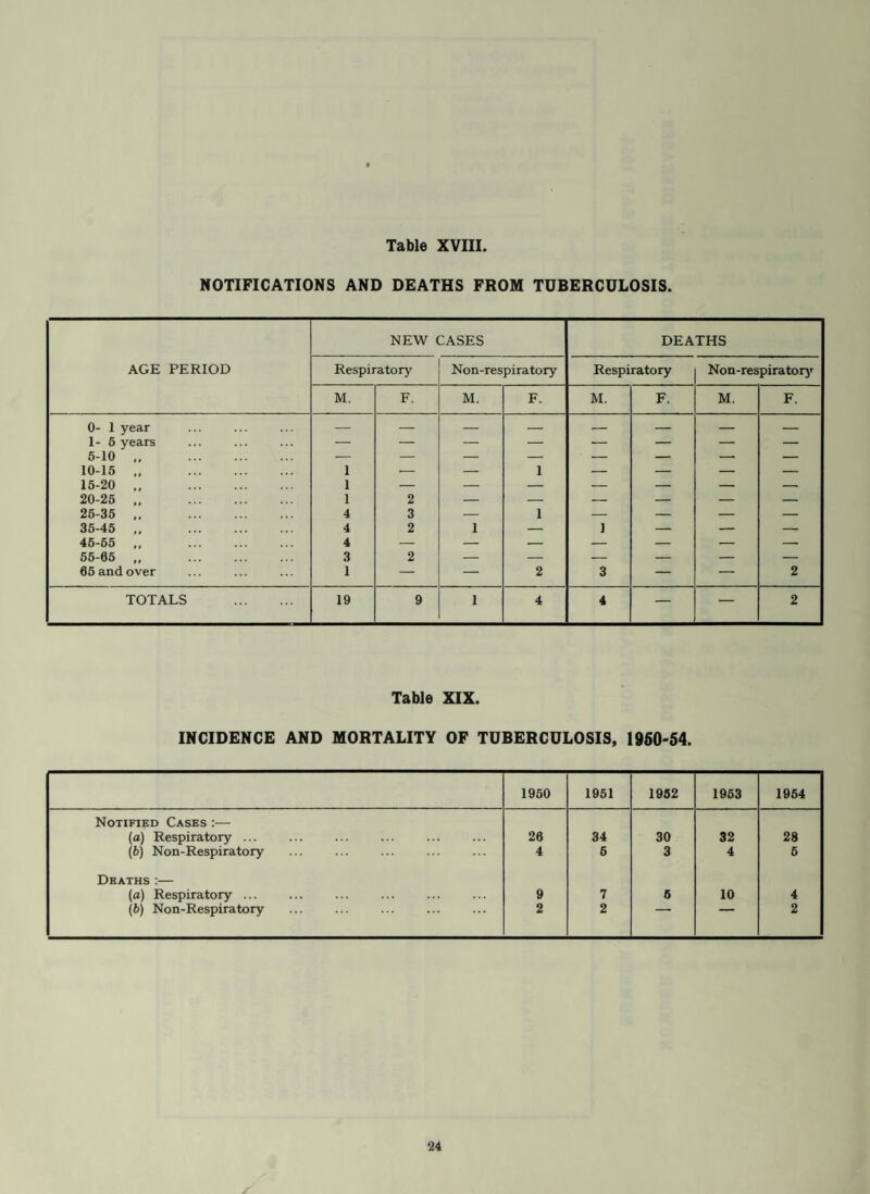 VITAL STATISTICS. 1950 1951 1952 1953 1954 Population 41,340 40,970 41,000 40,580 40,470 Live Births : Males 292 288 275 278 249 Females 297 276 247 247 248 Total ... 589 564 522 525 497 Legitimates : Males 287 281 262 267 242 Females 283 269 235 239 241 Total ... 570 650 497 506 483 Illegitimates : Males 5 7 13 11 7 Females 14 7 12 8 7 Total ... 19 14 25 19 14 Birth Rate : 14.2 13.8 12.7 12.3 12.3 Stillbirths : Males 9 5 11 5 4 Females 5 8 5 6 2 Total ... 14 13 16 10 6 Stillbirth Rate : 23 23 30 19 12 Deaths : Males 258 296 252 201 204 Females 249 252 231 207 217 Total ... 607 548 483 408 421 Death Rate ... 12.3 13.4 11.8 11.0 11.6 Maternal mortality rate per 1,000 total births . 1.37 Nil 1.86 1.87 1.99 Infant Deaths 10 13 15 9 15 Infant Mortality Rates : All Infants. 17 23 29 17 30 Neo-natal mortality rate per 1,000 total births Nil 16 23 11 24 5