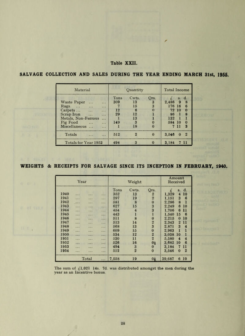 CLEARANCE PROGRESS UNDER THE HOUSING ACTS UP TO 31st DECEMBER. 1954. TITLE OF AREA Representation . Re-housing No. of houses demol¬ ished Date No. of houses No. of Persons No. of houses vacated No. of people rehoused No. of New houses Area com¬ pleted 1. Newtown 1931 7 Feb. Pre-Five 76 -Year Programme 340 76 288 68 76 Yes 2. Swinton Hall Road 15 Mar. 8 59 8 62 11 8 Yes 3. Knowles Square and Croft 19 Oct. 95 501 95 494 113 95 Yes 4. Market Ward No. I 1933 1 Mar. Five-Ye 8 ar Progr 38 amme 8 37 9 8 Yes 5. ,, ,, No. 2 1 Mar. 14 76 14 74 17 14 Yes 6. ,, ,, No. 3A 1 Mar. 2 8 2 8 2 2 Yes 7.No. 3B . 1 Mar. 2 9 2 8 2 2 Yes 8. ,, ,, No. 4 1 Mar. 9 46 9 38 10 9 Yes 9. ,, ,, No. 5 1 Mar. 3 14 3 13 3 3 Yes 10.No . 6 . 1 Mar. 4 13 4 13 4 4 Yes 11. Station Road 8 Aug. 9 22 9 23 8 9 Yes 12. Woodgate Row ... 8 Aug. 17 72 17 63 17 17 Yes 13. Manchester Rd., Clifton No. 1 ... 8 Aug. 2 6 2 6 2 2 Yes 14. Valley No. 1 ... ,.. 13 Mar. 9 36 9 35 9 8 No 15. ,, No. 2 . 13 Mar. 28 129 28 118 31 28 Yes 16. ,, No. 3 . 13 Mar. 10 52 10 55 11 10 Yes 17. Oak Street & Union Street 1934 28 Nov. 106 430 106 441 121 106 Yes 18. Clifton Junction No. 1 ... 30 Nov. 2 7 2 8 2 2 Yes 19. ,, ,, No. 2. 30 Nov. 3 9 3 10 3 3 Yes 20. Rams Fold 30 Nov. 2 6 2 5 2 2 Yes 21. Bold Row 1935 25 Nov. 5 20 5 21 4 5 Yes 22. Chorlev Road No. 2 25 Nov. 5 16 5 18 7 5 Yes 23. Deans Road 25 Nov. 3 7 3 6 3 3 Yes 24. Gate Street 25 Nov. 34 160 34 158 37 34 Yes 25. Grosvenor Street 25 Nov. 13 48 13 47 14 13 Yes 26. Moorside Road No. 1 25 Nov. 6 16 6 7 6 6 Yes 27. ,, ,, No. 3 . 25 Nov. 2 11 2 10 2 2 Yes 28. Ogdens Fold 25 Nov. 3 12 3 11 1 3 Yes 29. Poplar Road No. 1 25 Nov. 6 11 6 13 6 6 Yes 30.No. 2 . 25 Nov. 2 4 2 5 2 2 Yes 31. Bilston 23 Dec. 97 438 97 442 104 97 Yes 32. Moorside Road No. 2 23 Dec. 2 5 2 4 2 2 Yes 33. Back Carlton Place 1936 13 Jan. 5 17 5 15 4 5 Yes 34. Folly Lane 1937 1 Mar. 22 64 20 61 17 18 No 35. Manchester Road, Swinton 1 Mar. 2 4 2 5 2 2 Yes 36. Moss Colliery Rd., Clifton 1 Mar. 7 19 7 17 5 7 Yes 37. Mount Pleasant ... 1 Mar. 7 27 7 26 7 7 Yes 38. Wood Street No. 1 1 Mar. 12 32 12 27 10 12 Yes 39.No. 2 . 1 Mar. 3 11 2 5 2 3 Yes 40. Worsley Buildings 1 Mar. 23 109 23 110 27 23 Yes 41. Worsley Street No. 1 1 Mar. 4 22 4 22 1 4 Yes Carried Forward 672 2,925 669 2,829 708 667 16