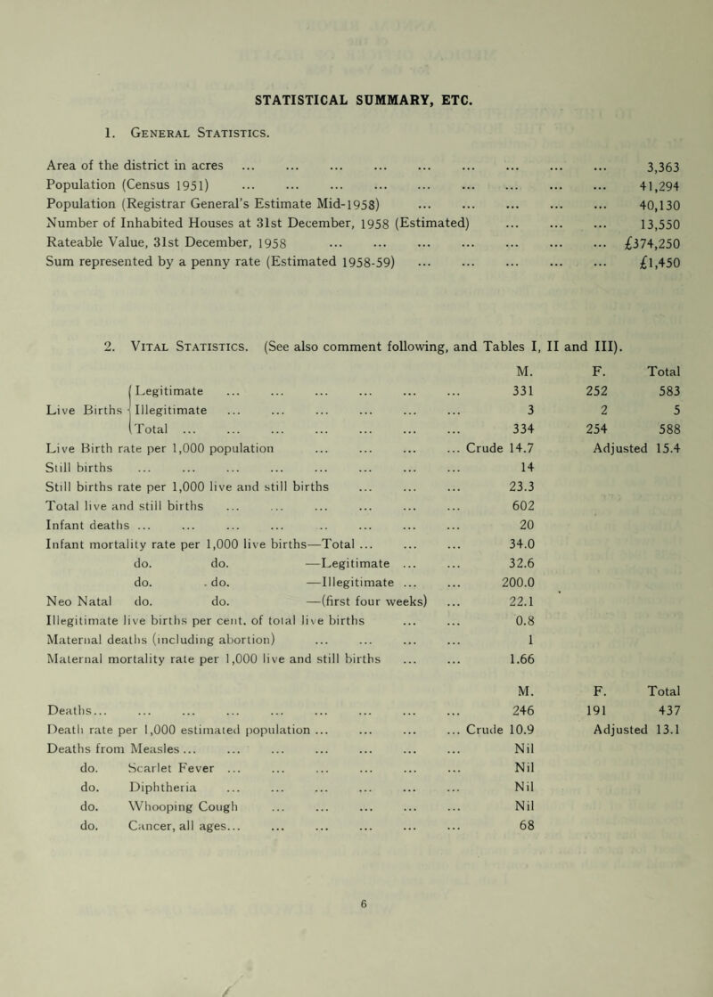 of the CHIEF PUBLIC HEALTH INSPECTOR for the year 1958. Public Health Department, Town Hall, SWINTON. To The Worshipful The Mayor, Aldermen and Councillors of the Borough of Swinton and Pendlebury. Mr. Mayor, Ladies and Gentlemen, I have pleasure in reporting on the work ot the Public Health Inspectors and Cleansing Department for the year 1958. Tipping continues at Nelson Fold, and Salford Corporation appear now to have reached final levels at Rabbit Hills, where after a period of settlement, soiling and seeding should yeild to that part of the Borough an attractive open space of great amenity value. During the year your Committee examined various methods of improving the refuse collection service. After negotiating with the appropriate Trades Unions you agreed to adopt an incentive scheme to operate from the beginning of 1959. Salvage collection shows only slow recovery and I cannot anticipate any improvement in the near future, particularly as the metal market is very uncertain. During the year the Public Health Inspectors’ Department lost the services of Mr. Royle, a District Inspector who obtained a post with the Manchester Corporation, and despite frequent advertisements, no applications have been received to fill the vacancy. The continuance of Housing Surveys and house to house inspections under the Housing and Public Health Acts, with the addition of the great amount of extra work entailed in Smoke Control Areas is bound to put a great strain on our resources if these staffing difficulties continue. Inspection of meat and food continues at shops and slaughter-houses, along with the admin¬ istration of the Shops Act and Food and Drugs Act, (including food sampling). The Rodent Service operates free of charge to householders. Rivers and streams are frequently treated, and sewer treatments continue twice yearly. The Slum Clearance five year programme is proceeding, and 190 houses w'ere represented by the Medical Officer of Health during the year. Applications still come in for certificates under the Rent Act, 1957, and 78 were dealt with during the year. Routine sampling under the Food & Drugs Act continues, together with the collection of samples of milk, ice cream, drinking water and swimming bath water for bacteriological examination. I have to thank my colleagues in the Department and the office staff for their loyal support during a year of increasing work under new legislation in Clean Food Regulations, Slum Clearance, Certificates of Disrepair and the Clean Air Act. I am, Ladies and Gentlemen, Yours faithfully, A.. GILLIBRAND. Chief Public Health Inspector and Director of Public Cleansing.