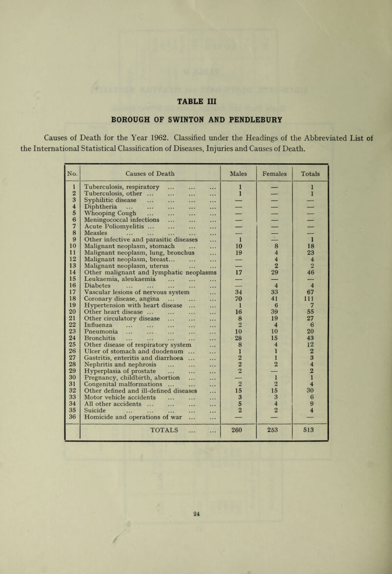 INDEX Administration Atmospheric pollution Births and stillbirths ... . Cancer ... Clinics and Treatment centres . Deaths... . . . Diseases of Animals ... . Disinfection and disinfestation Health services, general provision of . Hospitals . Housing . Infant mortality ... . . Infectious diseases, prevalence and control Inspection and supervision of Food . Introductory letter—Medical Officer of Health ... Introductory letter—Chief Public Health Inspector Laboratory facilities ... . Legislation and Byelaws in force in the Borough Maternal mortality . . Medical examinations Members of the Council and of the Health Committee Mortuary ... ... ... ... . National Assistance Act 1948, Sect.47 Public sanitary conveniences Public Baths ... ... . Refuse collection and Disposal Staff of Public Health Department... Statistics and social conditions Statistical Tables I to XXIX (see list on next page) Tuberculosis ... . Vaccination and immunisation Voluntary organisations, services provided by ... Page 19 19 7 9 13 8-9 20 18 ... 12-14 12 18 8 9 ... 19-20 5 17 14 15-16 9 11 3 20 11 20 15 21 4 6-7 ... 22-47 10 10-11-13-14 15 1