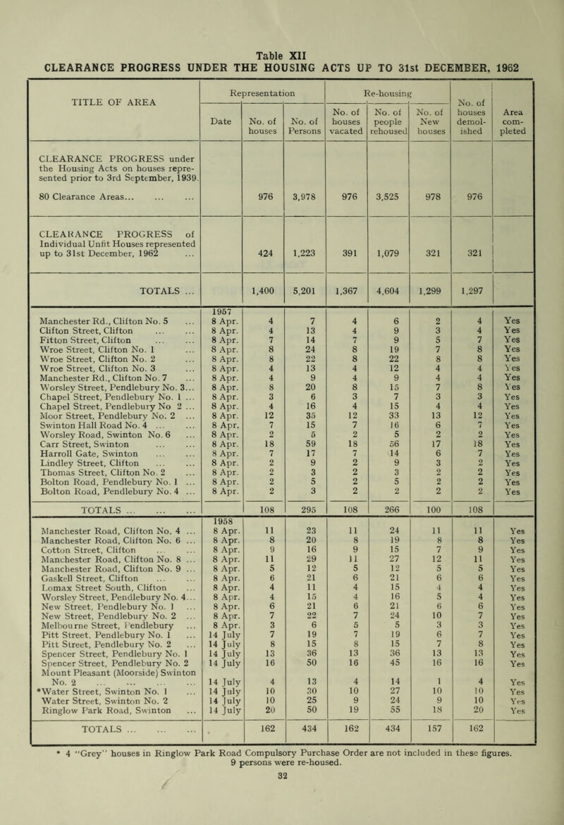 ANNUAL REPORT of the CHIEF PUBLIC HEALTH INSPECTOR for the year 1962. Public Health Department, Town Hall, Swinton. To The Worshipful The Mayor, Aldermen and Councillors of the Borough of Swinton and Pendlebury. Mr. Mayor, Ladies and Gentiemen, I have pleasure in reporting on the work of the Public Health Inspectors and Cleansing Department for the year 1962. Refuse Disposal continues at Nelson Fold. At the Rabbit Hills, soiling, grading and seeding has commenced following completion of filling by Salford Corporation, House refuse collection is still maintained at seven day intervals, but salvage still continues to give a poor return on account of poor prices and restrictive quotas. House inspections for the preparation of Clearance Areas continue and 17 Clearance Areas comprising 176 houses were represented, along with 49 individual unfit houses for closure or demolition. No. 3 Smoke Control Order awaits confirmation and when this area is in operation 2,611 houses out of the town total of 14,053 houses will be in smoke control areas. This completes the whole area comprising 599 acres to the south of the East Lancs. Road and makes contact with areas on the Salford and Eccles boundaries. The Corporation continues to be represented on the Consultative Committee for Clean Air and retains consultants in the Clean Air Advisory Service, whose specialist advice has been sought from time to time in regard to prior approval. The single private slaughterhouse, which was extensively altered, has been licensed and is in use. The rodent service retains the two rodent operators, giving a free service to dwellings and carrying out twice yearly treatment of sewers, while the banks of rivers and streams, refuse tips and industrial premises are treated frequently, a charge being made for the service to commercial premises. I am, Ladies and Gentlemen, Yours faithfully, A. GILLIBRAND. 17 Chief Public Health Inspector and Director of Public Cleansing.