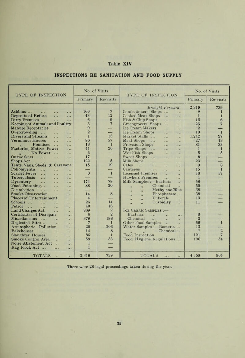 TUBERCULOSIS, NEW CASES AND DEATHS 1962 AGE PERIODS (YEARS) •NEW CASES DEATHS Respiratory Non- Respiratory Respiratory Non- Respiratory M F M F M F M F 0— — — — — — — — — 1— — — — — — — — — 5— — — — — — — — — 10— — — — — — — — — 15— — — — — — — — 20— 1 1 — — —. — — — 25— 1 — — — — — 1 — 35— — 1 — — — — — — 45— 2 1 — — — — — — 55— 1 1 —' — — — — — 65 and upwards 2 — — 1 — — — TOTALS 7 4 — — 1 — 1 — 1 1 1 1 1 2 Rates per 1,000 population 0-268 — 0-024 0-024 0-268 0-048 Eng. and Wales Rates per 1,000 population 0-385 0-054 0-059 0-007 0-439 0-066 •New cases include all primary notifications and any other NEW cases coming to the knowledge of the Medical Officer of Health during the year, but do not include Inward Transfers. 28
