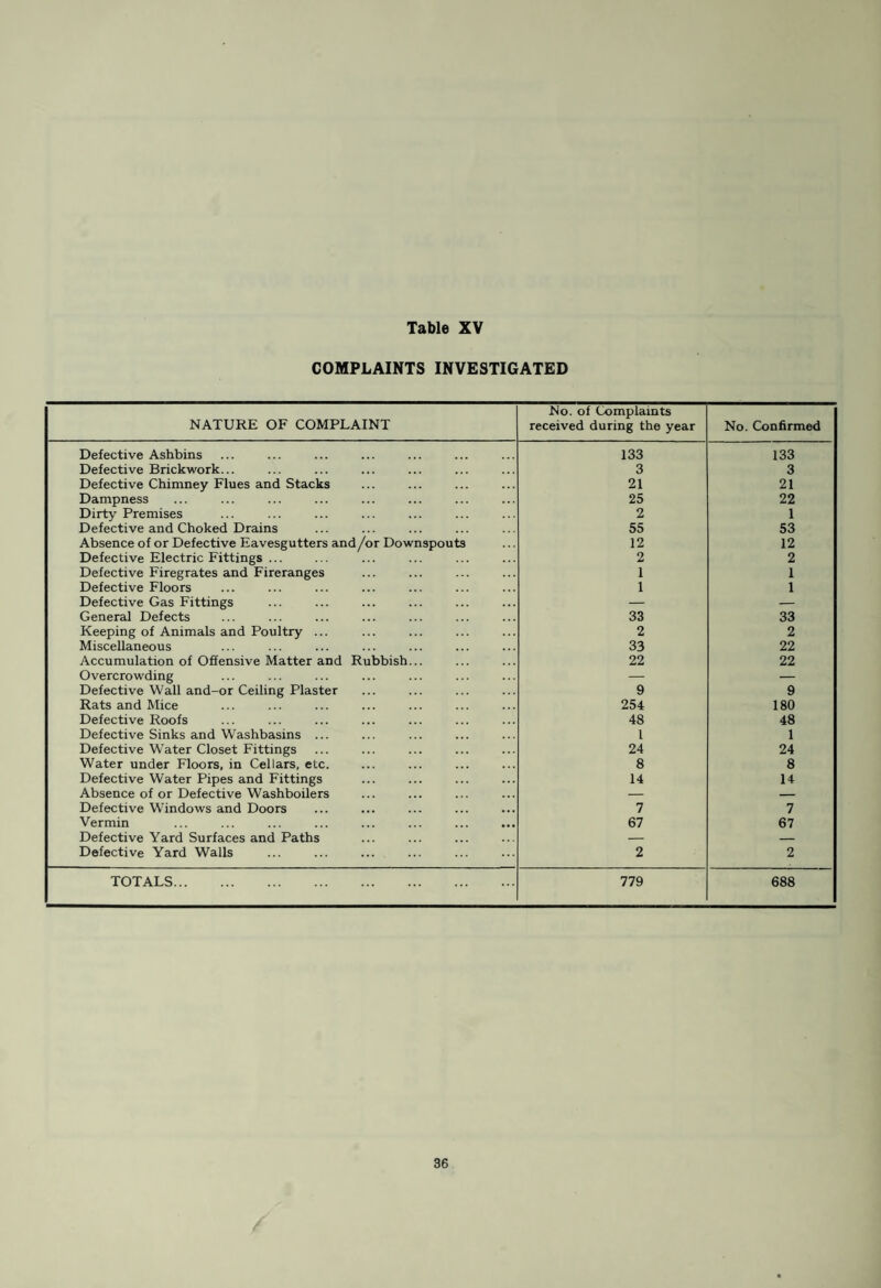TABLE XII—Continued Representation Re housing No. of houses demol¬ ished TITLE OF AREA Date No. of houses No. of Persons No. of houses vacated No. of people rehoused No of New houses Area completed Swinton Hall Road No. 10 1962 19 Feb. 13 34 No Bridge Street, Fendlebury 19 Feb. 8 19 — — — — No Little Moss Lane, Fendlebury No. 2 ... 19 Feb. 4 10 — — — — No Long Street, Swinton 19 Feb. 24 55 — — — — No Chorley Road Swinton No 3 ... 19 Feb. 6 21 1 4 1 — No Brackley Street, Swinton No. 2 19 Mar. 5 17 — — — — No Brackley Street, Swinton No. 3 18 June 2 4 — — — — No Brackley Street, Swinton No. 4 19 Mar 26 61 — — — — No Granville Street, Swinton 18 J une 8 20 — — — — No Granville Street, Swinton No. 2 18 June 4 9 — — — — No Granville Street, Swinton No. 3 19 Mar 2 7 — — — — No Granville Street, Swinton No. 4 19 Mar. 34 86 — — — — No Wellington Road, Swinton 19 Mar. 18 44 — — — — No Station Road, No 2 (Pendlebury) 18 June 4 7 — — — — No Rake Lane, Clifton No 2 .18 June 4 10 — — — — No High Bank, Bolton Road, Pendlebury.. 18 June 8 30 — — — — No Swinton Hall Road No. 11 19 Nov. 6 11 — — — — No TOTALS . 176 445 1 4 1 — GRAND TOTALS 2,103 7,080 1,857 5,873 1,759 1,738 Table XIII HOUSE INSPECTION—PARTICULARS OF DEFECTS FOUND AND REMEDIED NATURE OF DEFECT No. Found No. Remedied NATURE OF DEFECT No. Found No. Remedied Brought Forward 231 206 Ceilings. 9 4 Damp-proof Courses ... — — Cooking Ranges 1 3 Downspouts 14 15 Dampness 30 30 Eavesgutters ... 38 42 Doors 10 6 Flashings 11 8 Door Frames 3 1 Roofs ... 66 56 Floors 11 12 Soil and Ventilating Shafts ... 1 — Flues — 8 Yard Surfaces and Paths 2 i Grates ... 2 2 Walls (External) 31 30 Hearths ... — 1 Plaster ... 26 22 Skirtings... 5 2 Drains : Sinks 2 1 Blocked 114 107 Sink Waste Pipes 1 2 Inspections ... 14 — Staircases 1 — Defective 38 33 Walls . 21 15 Testing 15 — Washboilers 1 1 Flooding. 16 16 Water Supply (Fittings) 2 2 .. .. (Pipes). 5 9 Windows 41 36 W.C. (Fittings)... 22 15 Water Closets ... 8 8 Chimneys, Pots and Stacks ... 30 26 TOTALS . 231 206 TOTALS . 591 514 34