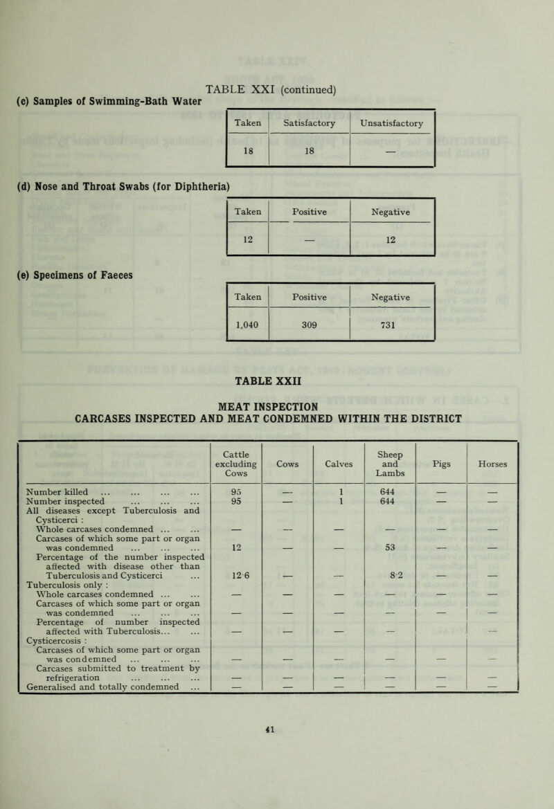 FOOD SURRENDERED AS UNFIT FOR HUMAN CONSUMPTION Meat and Offal Cooked Meats Fruit Other Foods Table XX 177f lbs. 656^ lbs. 560 lbs. 250J lbs CHEMICAL ANALYSES (a) Samples of Ice Cream Fat Content No. Under 5 per cent. ... — 5-8 per cent. — 8-12 per cent. 1 12-16 per cent. 2 Over 15 per cent. ... — TOTAL . 3 (b) Samples of Bath Water from the Public Baths (a) Samples of Milk 9 samples were taken, and all proved satisfactory. TABLE XXI BACTERIOLOGICAL EXAMINATIONS Nature of Test and Result • Tube Bac rcle illi Meth Blue ylene Test Phosp Te tiatase st Turt T< idity 3St Satis. Unsat. Satis. Unsat. Satis. Unsat. Satis. Unsat. Tuberculin-tested milk... T uberculin-tested — — 2 2 — — — — (Pasteurised) milk — — 15 — 15 — — — Pasteurised milk — — 27 2 29 — — — Sterilised milk ... — — — — — — 17 — Total — — 44 4 44 — 17 — (b) Samples of Ice-Cream Result of Examination Satisfactory Unsatisfactory Grade 1 Grade 2 Grade 3 Grade 4 8 — — —