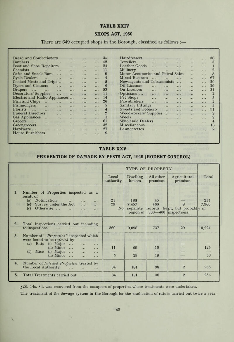 COLLECTION AND DISPOSAL OF REFUSE—1962-63 (52 WEEKS) WORKING COSTS (INCLUDING PROPORTION OF COST OF CAPITAL EQUIPMENT) Motor Collection Total Receipts Net Cost S.D. FREIGHTERS. £ s. d. £ s. d. £ s. d. £ s. d. Motors 4,595 3 10 Motor Drivers 3,416 6 7 Binmen 15,099 6 1 Bonus Payments 2,937 14 8 Other Charges 282 13 5 Total ... 26,331 4 7 852 19 3 25,478 5 4 ESTIMATED TONNAGE COLLECTED T. C. Q. S.D. Freighters *13,317 0 0 T. C. Q. Total Weight... 13,317 0 0 Costperton ... 1 18 3 CONTROLLED TIPPING. £ s. d. £ s. d Men 1,674 16 4 Muledozer 553 16 0 Loan Charges... 1,205 11 0 Other Charges 249 14 0 Total ... 3,683 17 4 244 7 6 3,439 9 10 T C. Q. Tonnage Disposed of 13,317 0 0 Disposal Cost per ton 5 2 Included in these weights is the figure of 1,650 tons, being the estimated weight of refuse collected by the special waggon on shops and business premises.