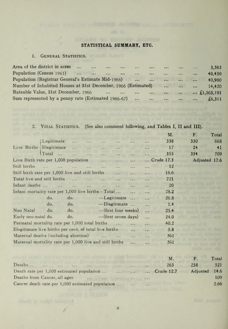 NOTIFIABLE DISEASES ANNUAL NOTIFICATIONS 1945-1966 YEAR Diphtheria Scarlet Fever Puerperal Pyrexia [ Erysipelas Pneumonia Whooping Cough Measles Poliomyelitis, paralytic Poliomyelitis, non-paralytic j Dysentery *2 'o a & 4-> Cj u a a a *2 'o rtf & H Food poisoning Ophthalmia neonatorum Tuberculosis, respiratory Tuberculosis, non-respiratory Meningococcal infection & C. S. F. Acute encephalitis Acute Rheumatism Malaria TOTALS 1945 84 86 1 20 35 43 258 2 15 1 _ 1 36 6 9 1 _ — 598 1946 30 33 1 11 24 36 372 1 2 3 — 4 32 8 — — — — 557 1947 3 23 3 7 15 75 443 12 — 2 — 1 35 5 2 4 — 1 630 1948 2 92 3 6 14 106 725 5 10 1 — 1 29 8 1 — — — 1,004 1949 — 115 1 6 31 74 316 14 — 2 — — 29 10 — 3 — — 601 1950 _ 170 _ 17 34 152 573 5 7 _ _ _ 26 4 _ _ _ — 989 1951 — 119 3 12 51 44 325 2 29 12 3 — 34 5 6 2 — — 647 1952 — 96 — 7 19 45 507 1 72 1 2 — 30 3 1 — — — 784 1953 — 85 1 6 27 91 325 — — 12 — 1 1 32 4 8 — — — 595 1954 — 38 — 6 26 78 42 1 — 224 — 4 i— 28 5 5 — — — 458 1955 _ 34 1 9 18 60 767 3 _ 103 _ 2 _ 14 3 5 2 _ _ 1,021 1956 — 34 6 6 31 151 45 3 6 57 1 6 4 15 2 4 1 — — 372 1957 — 11 6 9 32 54 819 4 o 153 7 14 1 16 5 1 — — — 1,134 1958 — 15 2 6 30 67 116 — I 58 4 17 2 16 2 1 2 — — 339 1959 — 28 3 8 47 81 431 — — 161 1 16 — 19 1 3 — — — 799 1960 _ 40 3 3 21 116 186 _ _ 410 1 3 _ 16 1 1 _ _ _ 801 1961 — 18 1 1 22 40 482 1 — 59 — 13 — 20 2 1 — — — 660 1962 — 4 1 4 3 4 459 — — 151 — 6 — 11 — — — — — 643 1963 — 5 1 3 5 29 451 — — 45 — — — 9 2 2 — — — 552 1964 — 5 2 1 9 29 487 — — 11 1 5 — 12 — 1 — 1 — 564 1965 _ 52 1 3 3 5 411 _ _ 38 1 8 _ 8 1 1 _ _ _ 532 1966 — 19 — — 9 10 390 — — 15 1 — — 8 — — — — — 452 27