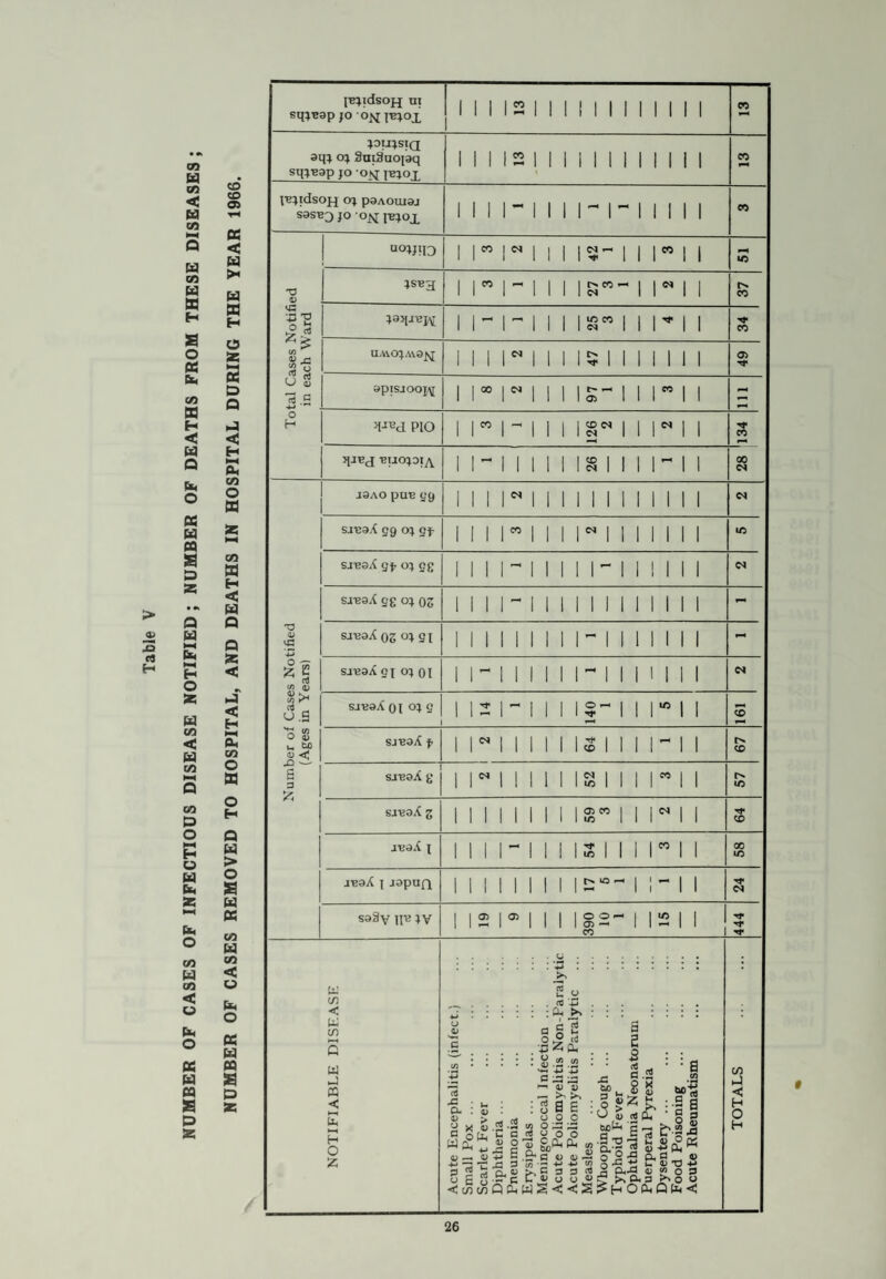 MATERNAL MORTALITY There were no deaths attributable to childbirth in connection with 721 live and stillbirths which occurred in 1966, giving a maternal mortality rate of nil. The maternal mortality rate for Eng¬ land and Wales in 1966 was 0.26 per 1,000 live and stillbirths. CANCER The number of deaths which have been due to this cause (including leukaemia) in recent years has been as follows :— 1962 1963 1964 1965 1966 Cancer of stomach 18 7 19 13 8 Cancer of lung, bronchus 23 25 26 23 22 Cancer of breast. 4 8 5 10 11 Cancer of uterus 2 4 4 3 5 Cancer of other sites 46 41 50 46 61 Leukaemia, aleukaemia... — 1 1 1 2 Totals 93 86 105 96 109 This gives for 1966 a cancer mortality rate of 2.66 per 1,000 compared with 2.34 per 1,000 in 1965. The national rate for 1966 was 2.25 per 1,000. The 22 deaths from cancer of the lung and bronchus give for Swinton and Pendlebury a death rate from this cause of 0.53 compared with the national rate of 0.56. PREVALENCE AND CONTROL OF INFECTIOUS DISEASES There were 452 notifications of infectious diseases (including tuberculosis) during the year, as compared with 532 during 1965. The distribution of these cases as between various age groups and in the various wards of the town is shown in Table V, while in Table VI the infectious diseases experience of 1966 is seen along with that of the preceding 21 years. There were 15 cases of sonne dysentery compared with 38 in 1965 and 11 in 1964. For the eighteenth year in succession no case of diphtheria was notified.