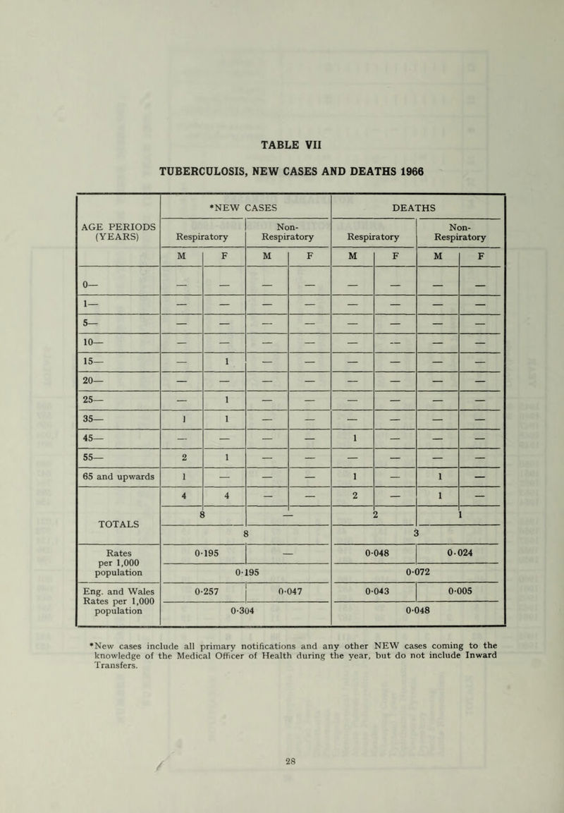 The following table shows the number of children who were immunised during the year. Children protected against Primary Reinforcing Diphtheria 665 926 Whooping Cough 640 499 Tetanus 732 867 Total diphtheria immunisations in 1965 ... 654 1,620 Vaccination against Poliomyelitis Under arrangements made by the County Council in accordance with instructions from the Ministry of Health, vaccination was offered during the year by Sabin vaccine given orally to all persons who had not at the time of their application for vaccination reached the age of forty and also to the following small groups :— (a) Persons going to visit or reside in a country outside Europe, other than Canada or the United States of America. (b) Practising dental surgeons, dental students, dental hygienists, student hygienists, dental surgeons’ chairside assistants, and their families. (c) Practising nurses not working in hospitals and their families. (d) Public health staff who might come into contact with poliomyelitis cases, and their families During the year under report the number of persons who received primary vaccination was 615 compared with 690 in the previous yeax, and the number of persons who were given re-inforcement doses was 501 compared with 1,280 in 1965. B.C.G. Vaccination against Tuberculosis Under arrangements made by the County Council, parents of school children may be invited to consent to their children being skin-tested for susceptibility to tuberculosis, and to their being vaccinated against tuberculosis with B.C.G. vaccine if the skin-test shows them to be susceptible to this disease. During 1966, 244 school children were skin-tested in this manner, 236 of them were found to be susceptible to tuberculosis and 234 of them were vaccinated with B.C.G. Any questions about B.C.G. should be raised with the School Medical Officer at the clinic. NATIONAL ASSISTANCE ACT, 1948 Section 47 of this Act, as amended in 1951, gives power to remove compulsorily to hospital or Part III accommodation, persons in need of care and attention, which they are unable to provide for themselves and which they are not receiving from other persons. Action is only taken as a last resort when a person is in an advanced state of neglect and is unwilling to go voluntarily. One case arose during the year in which action under this section was required. LOCAL GOVERNMENT SUPERANNUATION ACTS 1937—1953 26 medical examinations of persons for admission under the above Acts were made during the year. ll