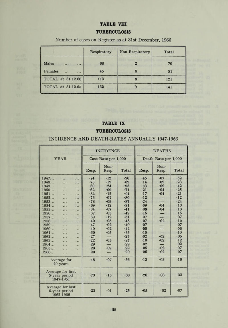 Your Medical Officer of Health, in his capacity as Divisional Medical Officer, is the Officer locally responsible for the administration of these services, and any enquiry in regard to them should be addressed to him :— Dr. W. J. Elwood, D.P.H., Divisional Medical Officer, Lancashire County Council Health Division No. 15, 33, Green Lane, Patricroft. A brief resume of the above services as available to residents in Swinton and Pendlebury is given below (and in the order in which they are named above) :— Maternity and Child Welfare and School Health Service SERVICE CENTRE HOURS OF ATTENDANCE ANTE-NATAL & POST NATAL. 1. Victoria House Clinic, Victoria Park. 2. Beechfield Clinic, Folly Lane. 3. Parish Hall, Rake Lane, Clifton. Monday 2 p.m. to 4 p.m. Thursday 9 a.m. to 11.30 a.m. Tuesday 9 a.m. to 11.30 a.m. alternate Fridays 9 a.m. to 11.30 a.m. ARTIFICIAL SUNLIGHT Victoria House Clinic, Victoria Park. Cases referred by School Medical Officer. CHILD WELFARE ... 1. Victoria House Clinic, Victoria Park. 2. Beechfield Clinic, Folly Lane. 3. Parish Hall, Rake Lane, Clifton. 4. Moorside Old School. Thursday 2 p.m. to 4 p.m. Friday 2 p.m. to 4 p.m. Tuesday 2 p.m. to 4 p.m. Friday 2 p.m. to 4 p.m. Wednesday 2 p.m. to 4 p.m. Thursday 9 a.m. to 11.30 a.m. CHIROPODY (а) School Children (б) Aged, registered hand¬ icapped persons, and expectant mothers ... (c) Domiciliary Cases Victoria House Clinic, Victoria Park. 1. Victoria House, Victoria Park. 2. Beechfield Clinic, Folly Lane. Application to be made to the Divisional Cases referred by School Medical Officer. By appointment. By appointment. Medical Officer, 33 Green Lane, Patricroft. DAY NURSERY West Dene, Station Road, Pendlebury. Monday to Friday 7-30 a.m. to 6 p.m. DENTAL. 1. Victoria House Clinic, Victoria Park. 2. Beechfield Clinic, Folly Lane. By Appointment. By Appointment. IMMUNISATION & VACCINATION (including poliomyelitis) 1. Victoria House Clinic, Victoria Park. 2. Beechfield Clinic, Folly Lane. 3. Parish Hall, Rake Lane, Clifton. By Appointment. By Appointment. By Appointment. MINOR AILMENTS ... Victoria House Clinic, Victoria Park. Monday to Friday 9 a.m. to 11.30 a.m. School Medical Officer in attendance Monday. OPHTHALMIC. Victoria House Clinic, Victoria Park. Cases referred by School Medical Officer. ORTHOPAEDIC Victoria House Clinic, Victoria Park. Cases referred by School Medical Officer. SMEAR TESTS . 1. Victoria House Clinic, Victoria Park. 2. Beechfield Clinic, Folly Lane. By appointment. By appointment. SPEECH THERAPY ... Victoria House Clinic, Victoria Park. Cases referred by School Medical Officer.