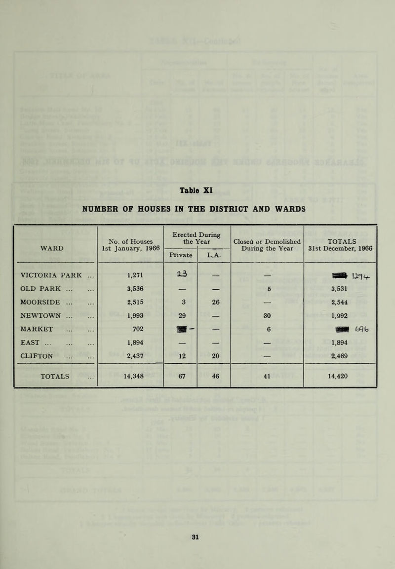 During the year 6,510 primary inspections or inquiries and 10,371 re-visits were made. The number of defects or nuisances discovered was 520; 348 defects or nuisances were remedied or abated. A total of 219 informal letters or notices was sent out and in 43 instances the service of Statutory Notices was necessary, as indicated below. Act and Section under which served No. served in year No. abated in year No. of Prosecutions Public Health Act, 1936, Sec. 39 8 15 1 Public Health Act, 1936, Sec. 45 4 4 r 4 Public Health Act, 1936, Sec. 93-103 ... 31 58 J Public Health Act, 1936, Sec. 56 — — Public Health Acts (Amendment) Act, 1907 ... — — — Housing Act, 1957, Sec. 9 — 1 — 43 78 4 35 informal notices under the Food Hygiene Regulations were sent out during the year. 3. ATMOSPHERIC POLLUTION (Table XVI) Clean Air Act, 1956 The Corporation contribute to a joint Consultative Committee comprising some 29 Local Authorities in South East Lancashire and North Cheshire, and instruments are maintained in the Borough to measure atmospheric pollution at three points by volumetric analysis. Smoke Control Areas The following table shows the position, at the time of preparing this report, of the Council’s Smoke Control Programme. Area No. Brief Description of Area Type of Premises Acreage Date Operative Dwellings Industrial Commercial Other 1 East Lancashire Road, Folly Lane. 896 2 1 4 176 1.10.1961 2 Worsley Road, Folly Lane, Broadoak Park. 656 3 3 1 198 1.8.1962 3 Worsley Road, Ringlow Park Road, East Lancashire Road, Runnymede. 1,054 9 9 9 225 1.11.1963 4 East Lancashire Road, Partington Lane, Shelley Road, Moorside Road. 1,083 8 12 10 149 7 1.10.1966 5 Shelley Road, Worsley U.D.C. Boundary, Kearsley U.D.C Boundary, Manchester Uoad, Clifton, Cemetery Road, Lower Sutherland Street, Swinton 1,472 1 15 7 270 1.9.1968 TOTALS ... 5,161 23 40 31 1018.7 19