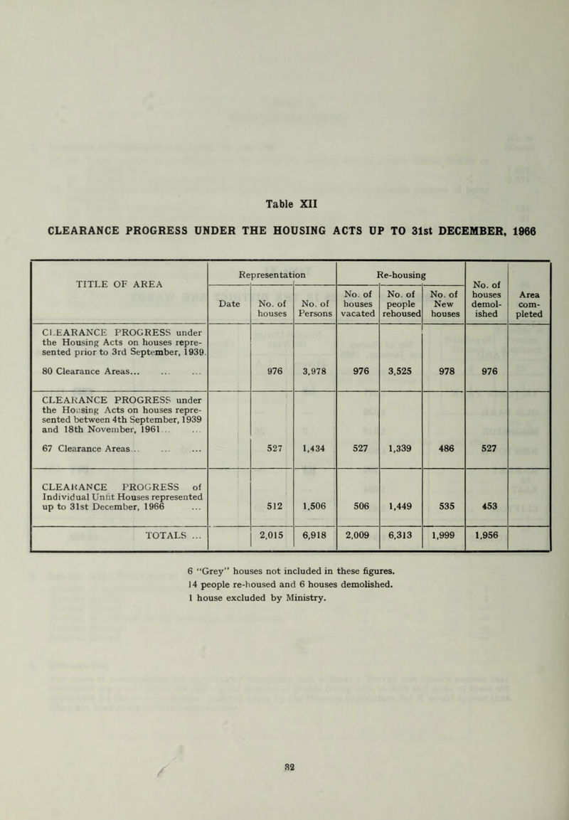 (a) General Routine inspection and supervision of food premises, including shops, canteens and markets continues, together with regular sampling of food and drugs for analysis. Attention is given to food sold in the open air at the Corporation Market and one private market. (b) Sampling of Food and Drugs (Table XIX) 139 samples of food and drugs were purchased during the year and the Borough Analyst reported that 21 were unsatisfactory. The details of unsatisfactory samples are listed in the notes following Table XIX. (c) Milk Supply (Tables XVIII and XXI) Most of the milk sold in the Borough is bottled outside the Borough by firms who possess modern equipment. Many employ professional staff who regularly sample supplies of milk coming into their dairies from farms, and so are able to maintain the required standards. One producer retailer bottles T.T. milk on his farm in this district. (d) Meat and Food Inspection The one private Slaughterhouse was closed at the end of 1965 and has been demolished as part of the town centre development scheme. The local butchers prefer to buy their meat off the hook,” mostly from the Manchester Wholesale Market. Condemned food stuffs are incinerated or buried. 5. PUBLIC SANITARY CONVENIENCES The cleansing and maintenance of the Public Conveniences listed below is vested in the Public Health Committee. Situation Accommodation Females Ma les W.C.’s W.C.'s Urinal Stalls Wardley Street 3 3 4 Pendlebury Market 3 2 3 Swinton Hall Road — — 3 Pendlebury Town Hall ... — 1 3 The Corporation have gone forward with plans to provide Public Conveniences in the new development on Chorley Road, opposite the Town Hall. This includes early provision of Conveniences on the car park and at a later phase of the development the incorporation of toilets with full modern facilities available to the public as a part of the new Civic Hall and Public Library. They are also to incorporate Public Conveniences in the new development on Bolton Road, Pendlebury. 20