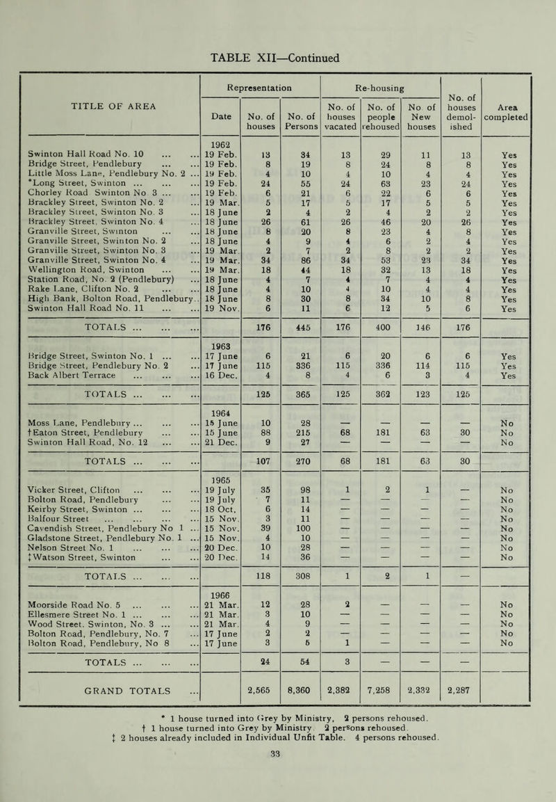 During the year 51 bodies from this district were received into the mortuary at Bridgewater Hospital as follows :— Suicide Natural causes Accident Misadventure 3 41 4 3 7. DISEASES OF ANIMALS ACT, 1950 No cases under the Act were notified to the department during the year. 8. REFUSE COLLECTION (Tables XXVI and XXVII) A change in the character of refuse is becoming apparent as much greater bulking is notice¬ able, and the establishment of smoke control areas has still further accentuated this tendency. Unit costing either per 1,000 population or per 1,000 premises (or both) appears to be the only true index of efficiency as the great variation in bulk weight ratio makes weighings very misleading. The Service comprises: 1 Norba Compressor Vehicle manned by driver and 6 loaders. 3 Fore and aft tipping freighters manned each by driver and 6 loaders. 1 Spare fore and aft tipper for emergency. 1 Spare fore and aft tipper for shop refuse and furniture, etc., collection. 1 Side loading freighter manned by driver converted to tip work. Part time use of van. The personnel of the Cleansing Department comprises :— 1 Foreman. 5 Drivers. 2 Driver/Loaders. 26 Loaders. 1 Mechanical Shovel Driver. There is also 1 man engaged on tip work 9. REFUSE DISPOSAL This is by controlled tipping on the Nelson Fold Tip. 16,149 tons of refuse were disposed of during 1966. A mechanical shovel is used to level the tip loads and to spread the covering material.