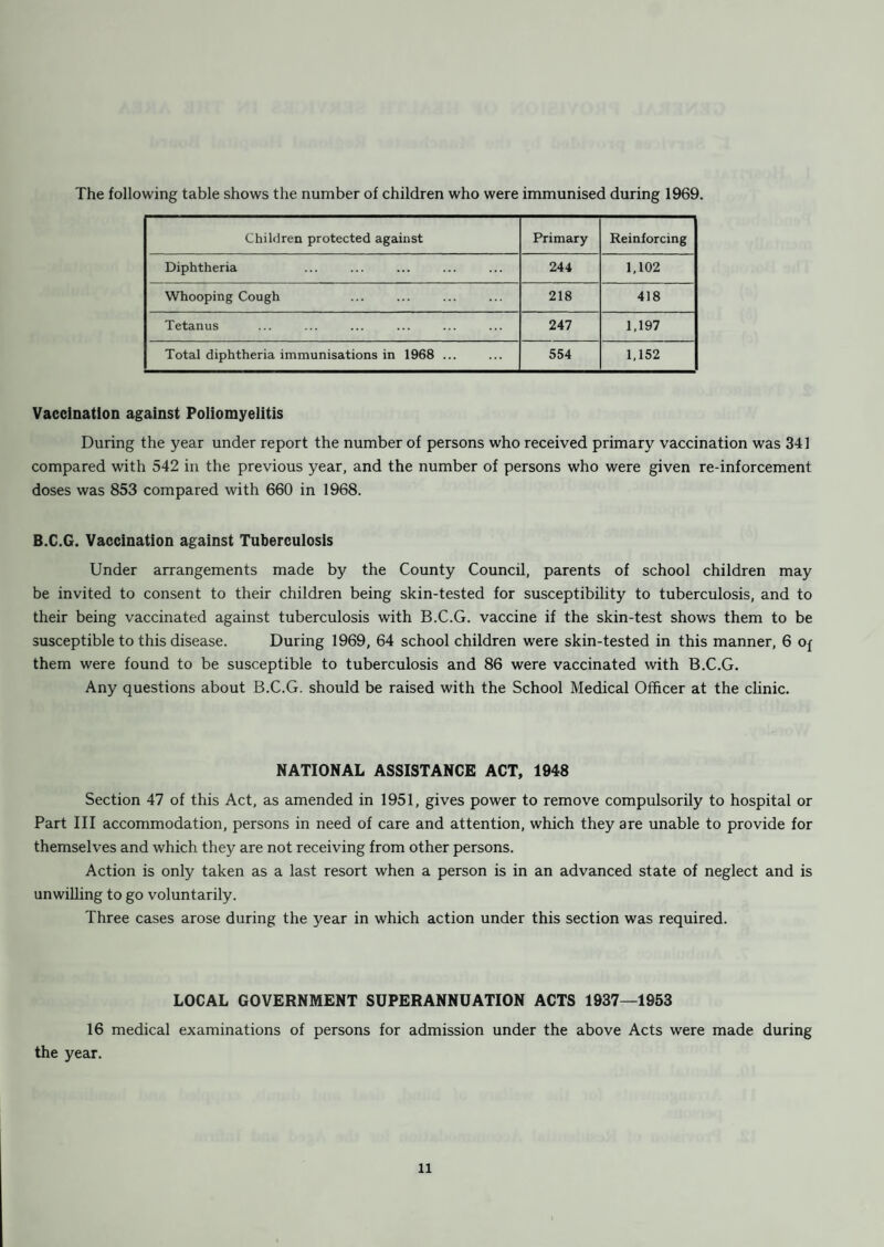 OF INFECTIOUS DISEASE NOTIFIED ; NUMBER OF DEATHS FROM THESE DISEASES ; co fa co < o fa O « fa M s p fa 05 CO 05 « < w ►> H O * p Q P <! H i—i fa co O Pd fa ►H CO Pd H < fa O Q fa < p < H l-H fa co O Pd o H Q fa > O S fa fa CO fa CO < o fa O fa fa fa H p fa I'E^ldsOfJ UI sqyeapjooN i^ox 1 1 1 r 1 1 1 1 - SOU}SIQ aq; o:> Sutauopq sqxeap jo ojsj [ujox 11 1 n 11 1 - , ie}idsoj.{ o; paAOuiai S3SB3 JO ojsj i^ox lNHITI 1 CO uoBHD 11 1 1 10 42 CD 'V 0) ;sbh 1 3 66 O I. , l|- iejjuaQ 00 IN CO | O j 05 | | CM ^ i 0) J3 8y UA\O^.AV9N^ CD CM | t* | GO | | U a) rt .2 -fa OpiSJOO]^ O CO C* I 1C I CM I I CM CM 1 1 CM 1 1 CM r* o H TO PIO 12 5 7 11 ID CO 3JBO PBOig 05 CO 05 | ^ | | 0 ■** UAVouqun aSy 1-111 r 1 1 CD J3AO plTB g£ j'i 1 1 1 i 1 1 CM sxeaA tx-gg IIIMHI CM ! - sinaA fg-gg 1 1 1 1 1 * 1 1 05 : si-eaA f’S-St’ ri r 1001 1 0 TJ 0) vg -fa sj'BaX {,^-eg 111 i* 12 1 1 0 CM { £ is 03 (0 <L> s-reaA *£-SZ NU3 I I I CD I I II 1 CO 1 1 00 o .S siuaX fz-OZ -- 1 I'1, IS 1 1 CD co O Oj fa 5? <L> •< a i z sieaA 6l_9I 4 2 12 00 sj^aAf 1—01 | Tf T* | 00 | CD | CM CM | smaX 6~g 222 | g | 2 | 1 O sieaA {7-3 1  1 SJ 1 1 IN mad x 2-1 12 1 1 CM jeaA 1 iapuQ 11111211 O CM saSy II13 7 V CD'tM-'CO I N I | co cm 10 1 00 1 1 368 NOTIFIABLE DISEASE Measles Dysentery ... Scarlet Fever Whooping Cough ... Infective Jaundice Acute Encephalitis Food Poisoning Pneumonia Erysipelas ... TOTALS