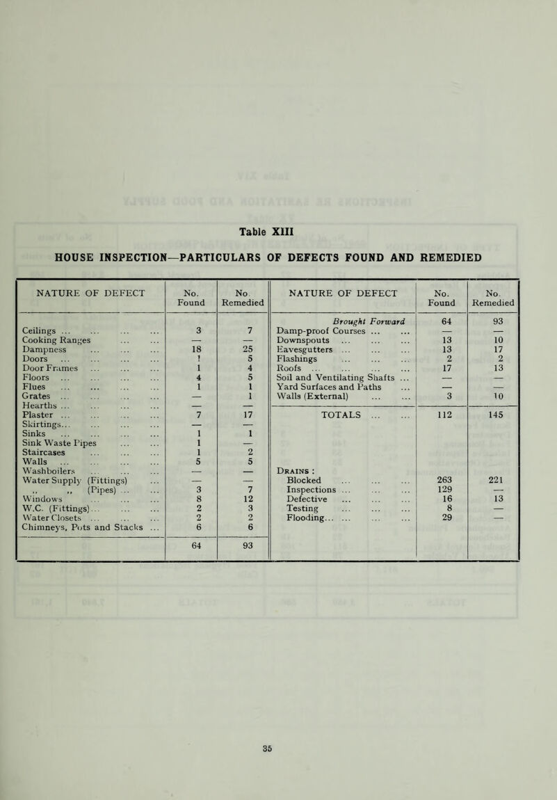 COMPLAINTS INVESTIGATED—1969 NATURE OF COMPLAINT No. of Complaints received during the year No. Confirmed Defective Ashbins 334 334 Defective Chimney Flues and Stacks 3 3 Dampness 19 17 Dirty Premises 1 1 Defective and Choked Drains 128 128 Absence of or Defective Eavesgutters and /or Downspouts 3 3 Defective Firegrates and Fireranges — — Defective Floors 1 1 General Defects 3 3 Keeping of Animals and Poultry ... 3 2 Miscellaneous 46 46 Accumulation of Offensive Matter and Rubbish... 55 55 Overcrowding 4 4 Defective Wall and/or Ceiling Plaster 1 1 Rats and Mice 377 377 Defective Roofs 13 13 Defective Sinks and Washbasins ... — — Defective Water Closet Fittings 4 4 Water under Floors, in Cellars, etc. 1 1 j Defective Water Pipes and Fittings 4 4 Defective Windows and Doors 3 3 i Vermin 113 90 Defective Yard Surfaces and Paths — — Defective Yard Walls 2 2 TOTALS. 1,118 1,092 37