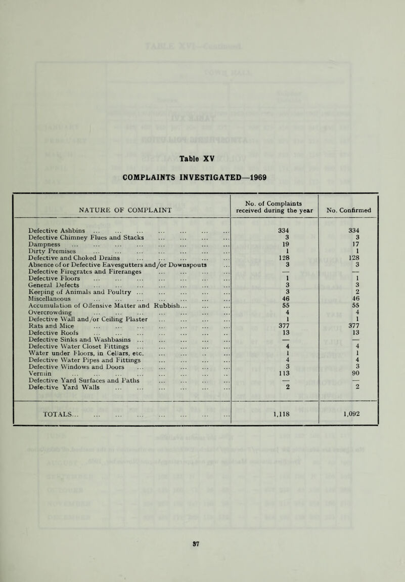 REGISTRATION OF PREMISES FOR THE MANUFACTURE AND SALE OF ICE CREAM AND PRESERVED FOODS (Food and Drugs Act, 1955, Section 16) Type of Premises Number Registered Number of Inspections Manufacture of Ice-Cream 1 4 Sale of Ice-Cream 163 97 Preparation of Pickled Onions, etc.... 1 4 Totals 165 105 TABLE XVIII MILK SUPPLY Action taken with regard to the administration of the Milk and Dairies Acts and Regulations; 1—The Milk (Special Designations) Regulations, 1963-65 (Food and Drugs Authorities only). (i) No. of dealers’ licences in force at end of year in respect of: (a) Pasteurising plant ... — (b) Sterilising plant ... ... ... — (c) Ultra heat treatment plant — (d) Pre-packed milk... ... ... 175 (e) Untreated milk ... ... 14 (ii) By virtue of (i) above, No. of dealers at end of year authorised to deal in milk of the following designations: (a) Untreated ... ... 14 (b) Pasteurised ... ... ... 73 (c) Sterilised ... ... ... 103 (d) Ultra heat treated ... ... — (iii) Any refusal or revocation of licences for designated milk, with reason for the refusal or revocation ... ... ... ... ... ... ... ... ... ... Nil 40