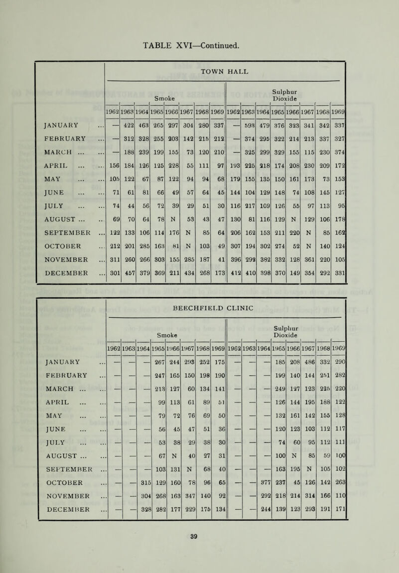 FACTORIES ACT, 1961 1.—INSPECTIONS for purposes of provisions as to health Number on Register (2) Number of Premises (1) Inspections (3) Written notices (4) Occupiers prosecuted (5) (i) Factories in which Sections 1, 2, 3, 4 and 6 are to be enforced by Local Authori¬ ties ... ... ... ... . 9 6 (ii) Factories not included in (i) in which Section 7 is enforced by the Local Authority ... ... ... . 117 54 (iii) Other Premises in which Section 7 is enforced by the Local Authority t (ex¬ cluding out-workers' premises) . — — — — TOTAL . 126 60 — — 2.—CASES IN WHICH DEFECTS WERE FOUND Particulars (1) Number of cases in which defects were found Number of cases in which prosecutions were instituted (6) Found (2) Remedied (3) Refe To H.M. Inspector (4) rred By H.M. Inspector (5) Want of cleanliness (S.l) ... . _ 1 — 1 — Overcrowding (S.2) ... ... . — — — — — Unreasonable temperature (S.3) . — — — — — Inadequate ventilation (S.4) . — — — — — Ineffective drainage of floors (S.6). — — — — — Sanitary Conveniences (S.7) (a) Insufficient .. ... . — — — — — (b) Unsuitable or defective . — 1 — 1 — (c) Not separate for sexes . — — — — — Other offences against the Act (not including offences relating to Out- work) ... ... ... . — 1 — 1 — TOTAL . — 3 — 3 — t There are 11 out-workers in the Borough, all of whom were visited during the year. 44