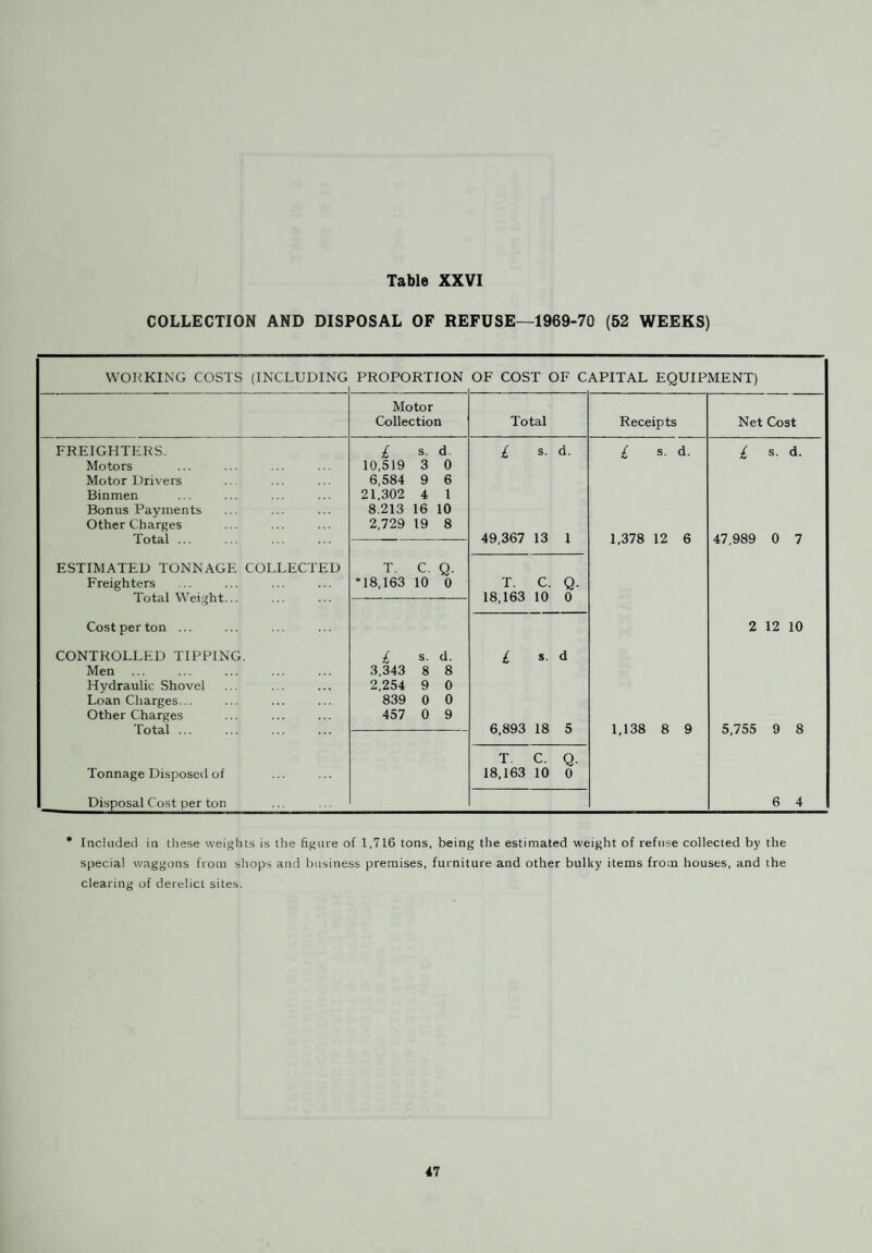 STATISTICAL APPENDIX List of Tables Page I Vital Statistics of whole district for 1969 and previous years ... 23 II Birth rate, death rate and infantile mortality ... ... ... 24 III Causes of death, year 1969 ... ... ... ... ... ... 25 IV Age distribution of deaths—1945-1969 ... ... ... ... 26 V Notifiable diseases—1969 ... ... ... ... ... ... 27 VI Notifiable diseases—1945 to 1969 ... ... ... ... ... 28 VII Tuberculosis—new cases and deaths, 1969 ... ... ... ... 29 VIII Tuberculosis—number of cases on register, 1969 ... ... ... 30 IX Tuberculosis—incidence and death rate, 1950-1969 ... ... 30 X Housing Statistics ... ... ... ... ... ... ... 31 XI Houses—Number in District and in Wards ... ... ... 32 XII Housing progress—1939 to 1969 ... ... ... ... ... 33-34 XIII Inspection of Houses—Defects found and remedied ... ... 35 XIV Inspections re Sanitation and Food Supply... ... ... ... 36 XV Complaints investigated ... ... ... ... ... ... 37 XVI Atmospheric pollution... ... ... ... ... ... ... 38-39 XVII Registration of premises for the manufacture and sale of ice cream and preserved foods ... ... 40 XVIII Distributors etc. of milk ... ... ... ... ... ... 40 XIX Food and Drugs samples and Food surrendered ... ... ... 41-42 XX Chemical Analyses: Bath Water ... ... ... ... ... 42 XXI Bacteriological Examinations: (a) Samples of Milk ... ... ... ... 42 (b) Samples of Swimming bath water ... ... 43 (c) Nose and throat swabs (for diphtheria) ... 43 (d) Faeces ... ... ... ... ... ... 43 XXII Factories Acts, 1961 ... ... ... ... ... ... ... 44 XXIII Shops Act 1950 . 45 XXIV Offices, Shops and Railway Premises Act, 1963 ... ... ... 45 XXV Prevention of Damage by Pests Act 1949 ... ... ... ... 46 XXVI Collection and Disposal of House and Trade Refuse ... ... 47 XXVII Public Cleansing—Capital Equipment ... ... ... ... 48