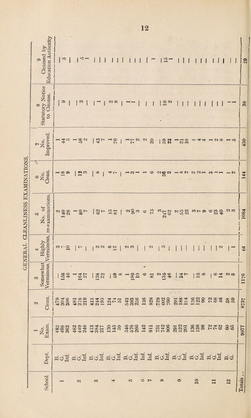 GENERAL CLEANLINESS EXAMINATIONS. ^2 G .2 <U 4-> vj u f3 TD w 1 1 1 III II 1 III 1 1 lo f-H ill ill ill II 1 1 i 1 1 1 1 1 1 1 1 1 1 1 '-1 III III III II Oi 0) o • I—1 'o 0) ^ s 00 D o U -M 1 1 1 ^ 1 1 1 d 00 l-i 1—i 1 1 1 1 o d III 1 ill 1 — --H 00 1 1 1 1 1 1 1 1 1 1 r—1 III 1 1 1 1 1 i CO T3 (U > O i-i Oh ^ )0 Tt< 00 CCl ‘O CO !>■ I CO Cm !>• o 05 CO »o >-Hf—F—IC<IQ0 .1^ US (M r-l • fl 0 00 05 W CO I =° I ^ t- CO ' o Oico (N CO tJ' Cl cq Cl 1 CO I r-l ^ Cl H-l o lO cn C4 O • 1-^ +-> 03 rt o :zi o3 tx| o <u !-( (M O 00 tJH <M O l> I (M I> »0 I—I I oo I 'X> --H 00 I cqO 05 CO lO fC 1> (M Tj* CO (M (M lO W lO CO l> 05 CO CO O d Tt* ■d CO bjo • ^ ffi m P O fl CO 1'- O ! 1 1 CN Cq CO CN 1 d CO 1 1 d 1 1 III III 1 I 1 ! 1 1 ^ 1 1 1 i 1 1 1 1 1 1 1 1 1 1 ^ o g.s s i o ^ 00 CO r-l •rt< l>* 1 00 d 1 05 00 i-H O O CD I-H d »0 CD 1 '*11> 1 CO GO 1 CD d IS5 1 >o CD d 1 CO d 1 ‘*“5 00 I-H 00 CO '<*< 1 so 1 ^ 1 >-H 1 d o3 0) O i 05 Tt^ CO t- o o CO CO I-H 00 05 00 rH '«*' d d CO CO rH ’<+1 05 Tt< d —I rH d J> »o CO CO CD rji 05 O lO CO d CO CO 00 d 00 05 d O d O CO CO I—I 00 ■tJH 05 00 05 d rn i—H CO d o CO d 05 d OO CO CO Tfl 00 05 lO o . s’ d C5 d d 05 CD CO tr- O lO 05 CD CD CD d I-H d CD iH Ol ^ CD 00 00 d 'Ffi d O ID rH O S 00 CD CD ''f tT CO 00 Tji d 1—1 00 I-H CO d (TO Tt^ lO pH pH !> CD lO uO d H fH 05 CO '■fJf O i> i> 00 05 d O d d d CO CO fH t- I> CD CD CD a, <L> Q pq'dS mdS wdS ddS ddS ^ 2 ddS wd« wd^5 wd^ fqd o o ,cj o c/} d CO ID CO i> 00 05 d CO 3 9977 J 8737 1176 > 64 ' 1084 144 430