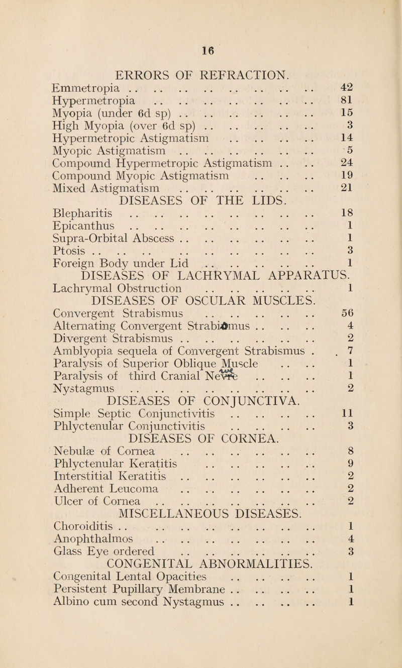 ERRORS OF REFRACTION. Emmetropia. 42 Hypermetropia .. 81 Myopia (under 6d sp). 15 High Myopia (over 6d sp). 3 Hypermetropic Astigmatism . 14 Myopic Astigmatism . . 5 Compound Hypermetropic Astigmatism .. . . 24 Compound Myopic Astigmatism . 19 Mixed Astigmatism . 21 DISEASES OF THE LIDS. Blepharitis . 18 Epicanthus . 1 Supra-Orbital Abscess. 1 Ptosis. 3 Foreign Body under Lid . 1 DISEASES OF LACHRYMAL APPARATUS. Lachrymal Obstruction . 1 DISEASES OF OSCULAR MUSCLES. Convergent Strabismus . . 56 Alternating Convergent Strabi-dmus. 4 Divergent Strabismus. 2 Amblyopia sequela of Convergent Strabismus . . 7 Paralysis of Superior Oblique Muscle .... 1 Paralysis of third Cranial Ne^^ 1 Nystagmus . 2 DISEASES OF CONJUNCTIVA. Simple Septic Conjunctivitis . 11 Phlyctenular Conjunctivitis . 3 DISEASES OF CORNEA. Nebulae of Cornea . 8 Phlyctenular Keratitis . .. 9 Interstitial Keratitis. 2 Adherent Leucoma .. 2 Ulcer of Cornea . 2 MISCELLANEOUS DISEASES. Choroiditis . . 1 Anophthalmos . . 4 Glass Eye ordered . 3 CONGENITAL ABNORMALITIES. Congenital Lental Opacities .. .. .. . . 1 Persistent Pupillary Membrane. 1 Albino cum second Nystagmus. 1