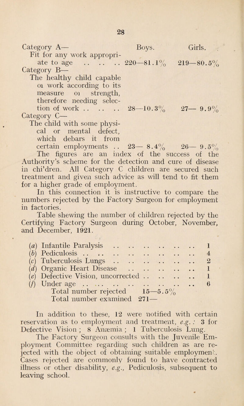 Girls. Category A— Boys. Fit for any work appropri¬ ate to age . 220—81.1% 219—80.5% Category B— The healthy child capable 01 work according to its measure o] strength, therefore needing selec¬ tion of work. 28—10.3% 27— 9.9% Category C— The child with some physi¬ cal or mental defect, which debars it from certain employments .. 23— 8.4% 26— 9.5% The figures are an index of the success of the Authority’s scheme for the detection and cure of disease in chiMren. All Category C children are secured such treatment and given such advice as will tend to fit them for a higher grade of employment. In this connection it is instructive to compare the numbers rejected by the Factory Surgeon for employment in factories. Table shewing the number of children rejected by the Certifying Factory Surgeon during October, November, and December, 1921. [a] Infantile Paralysis . 1 {h) Pediculosis. 4 (r) Tuberculosis Lungs .. . . 2 {d) Organic Heart Disease . I {e) Defective Vision, uncorrected. I (/) Under age. 6 Total number rejected 15—5.5% Total number examined 271— In addition to these, 12 were notified with certain reservation as to employment and treatment, e.g. : 3 for Defective Vision ; 8 Anaemia ; 1 Tuberculosis Lung. The Factory Surgeon consults with the Juvenile Em¬ ployment Committee regarding such children as are re¬ jected with the object of obtaining suitable employmenc. Cases rejected are commonly found to have contracted illness or other disability, e.g., Pediculosis, subsequent to leaving school.