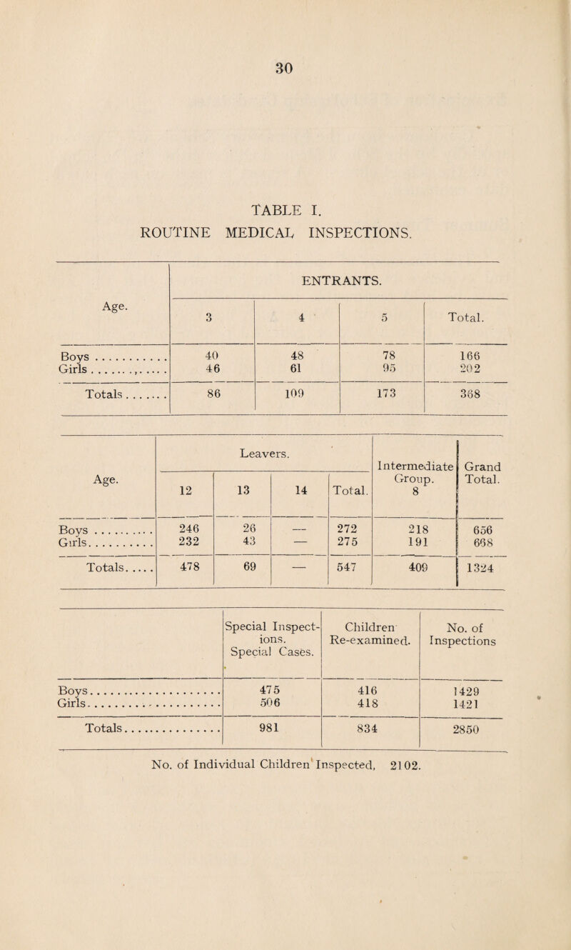 TABLE I. ROUTINE MEDICAL INSPECTIONS. ENTRANTS. Age. 3 4 5 Total. Bovs. 40 48 78 166 Girls... 46 61 95 202 Totals. 86 109 173 368 Leavers. Intermediate Grand Age. 12 13 14 Total. Group. 8 Total. Bovs. 246 26 272 218 656 Girls. 232 43 _ 275 191 668 Totals. 478 69 — 547 409 1324 Special Inspect¬ ions. Special Cases. Children Re-examined. No. of Inspections Boys. 475 416 1429 Girls.... 506 418 1421 Totals. 981 834 2850 No. of Individual Children lnspected, 2102. I