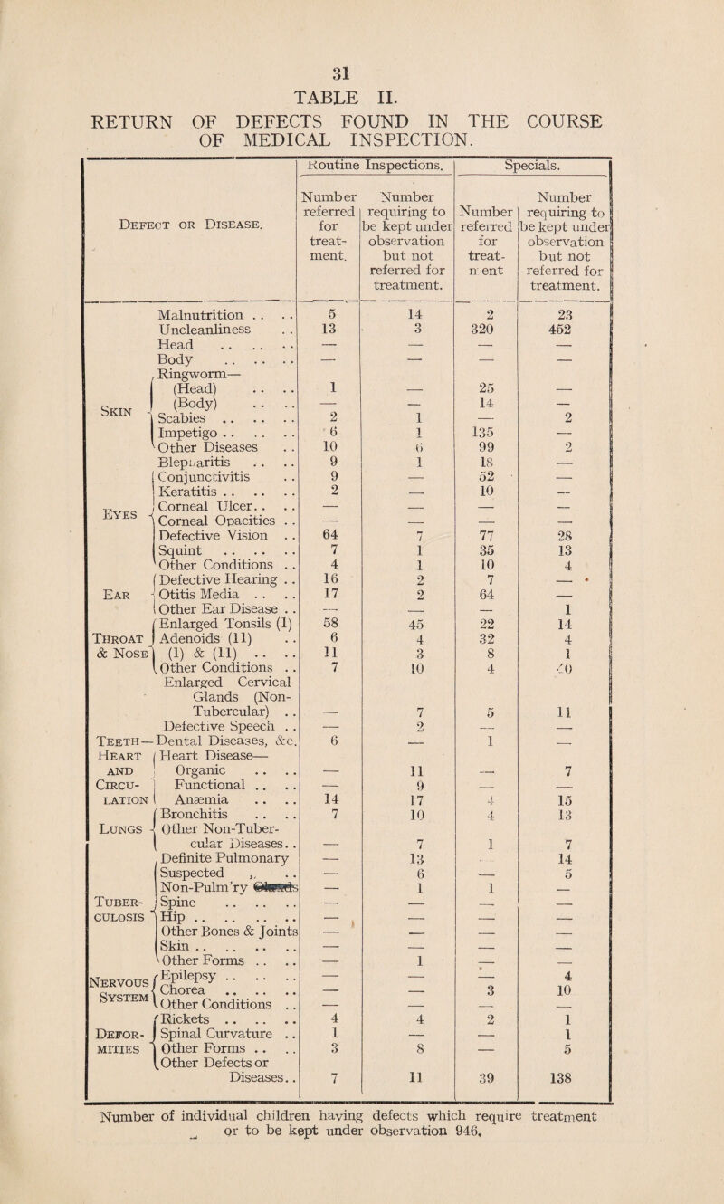TABLE II. RETURN OF DEFECTS FOUND IN THE COURSE OF MEDICAL INSPECTION. Routine Inspections. Specials. | Number Number Number | referred requiring to Number req uiring to Defect or Disease. for be kept under referred be kept under treat- observation for observation ment. but not treat- but not referred for n ent referred for treatment. treatment. Malnutrition . . 5 14 2 23 Uncleanliness 13 3 320 452 Head — —- — — / Body . Ringworm— 1 — (Head) — 25 — Skin -| (Body) — — 14 — Scabies. 2 1 — 2 Impetigo. 6 1 135 — \ Other Diseases 10 6 99 2 Blepharitis 9 1 18 — 1 ! Conjunctivitis 9 — 52 ■ — Keratitis. 2 --- 10 — 1 Eyes s Corneal Ulcer. . — _ — _ 1 Corneal Opacities . . — — — _ Defective Vision 64 / 77 28 Squint . 7 1 35 13 Other Conditions . . 4 1 10 4 Defective Hearing . . 16 2 7 — * Ear Otitis Media . . 17 2 64 — Other Ear Disease . . —. — — 1 Enlarged Tonsils (1) 58 45 22 14 Throat J Adenoids (11) 6 4 32 4 & Nose (1) & (11) .. .. 11 3 8 1 . Other Conditions . . Enlarged Cervical 7 10 4 40 Glands (Non- Tubercular) . . ——M 7 5 11 Defective Speech . . — 2 — — Teeth— Dental Diseases, &c. 6 — 1 -- Heart Heart Disease— AND Organic — 11 — 7 CiRCU- Functional .. — 9 -- — lATION Anaemia 14 17 4 15 'Bronchitis 7 10 4 13 Lungs J Other Non-Tuber- i cular Diseases. . — 7 1 7 , Definite Pulmonary — 13 14 Suspected — 6 — 5 1 Non-Pulm’rv — 1 1 - Tuber¬ culosis ' j Spine . —• — -- Hip. — — — Other Bones & Joints — — — Skin. \ Other Forms .. — 1 — — Nervous System' ^Epilepsy. Chorea . '.Other Conditions .. — — 3 4 10 f Rickets. 4 4 2 1 Defor- Spinal Curvature .. 1 — — 1 mities Other Forms .. , Other Defects or 3 8 — 5 Diseases.. 7 11 39 138 Number of individual children having defects which require treatment or to be kept under observation 946,