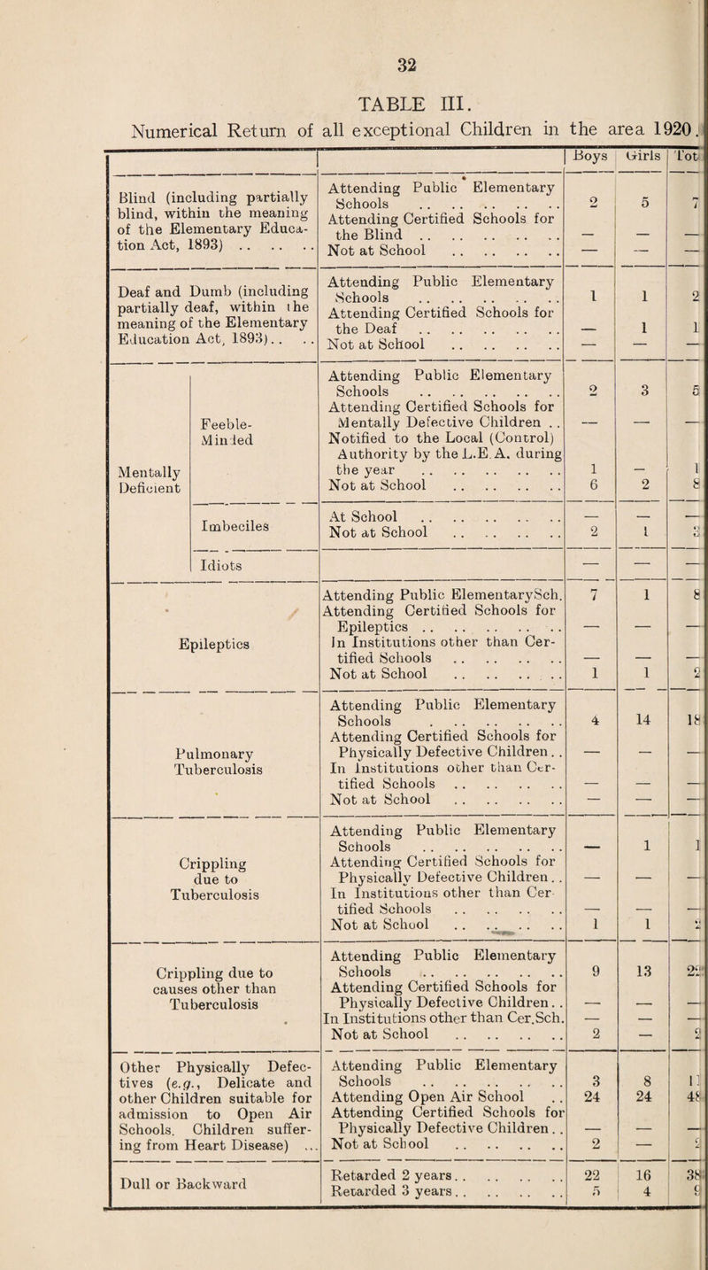 TABLE III. Numerical Return of all exceptional Children in the area 1920.' 1 Boys Dirls 'lot Blind (including partially blind, within the meaning of the Elementary Educa¬ tion Act, 1893). • Attending Public Elementary Schools . Attending Certified Schools for the Blind. Not at School . 2 5 i Deaf and Dumb (including Attending Public Elementary Schools . 1 1 2 partially deaf, within the Attending Certified Schools for meaning of the Elementary the Deaf . 1 1 Education Act, 1893).. Not at School . — Attending Public Elementary Schools . 2 3 5 Attending Certified Schools for Feeble- Mentally Defective Children . . — — — Minded Notified to the Local (Control) Authority by the L.E. A. during Mentally the year . 1 — 1 Deficient Not at School . 6 2 8 At School . _ _ - Imbeciles Not at School . 2 1 S Idiots — — — Attending Public ElementarySch. 7 1 8 • Attending Certified Schools for Epileptics.. .. .. —■ — — Epileptics In Institutions other than Cer- tified Schools . — — — Not at School . 1 1 n Attending Public Elementary Schools . 4 14 18 Attending Certified Schools for Pulmonary Physically Defective Children. . — — — Tuberculosis In Institutions other than Ctr- tified Schools. — — — Not at School . — -- — Attending Public Elementary Schools . — 1 1 Crippling Attending Certified Schools for due to Physically Defective Children.. — — — Tuberculosis In Institutions other than Cer tified Schools . —• — — Not at School . 1 1 Attending Public Elementary Crippling due to Schools . 9 13 22' causes other than Attending Certified Schools for Tuberculosis Physically Defective Children. . — — — • In Institutions other than Cer.Sch. — — — Not at School . 2 — Other Physically Defec- Attending Public Elementary tives (e.o Delicate and Schools . 3 8 i; other Children suitable for Attending Open Air School 24 24 48 admission to Open Air Attending Certified Schools for Schools. Children suffer- Physically Defective Children.. — — — ing from Heart Disease) ... Not at School . 2 — a Dull or Backward Retarded 2 years. Retarded 3 years. 22 5 16 4 38 c