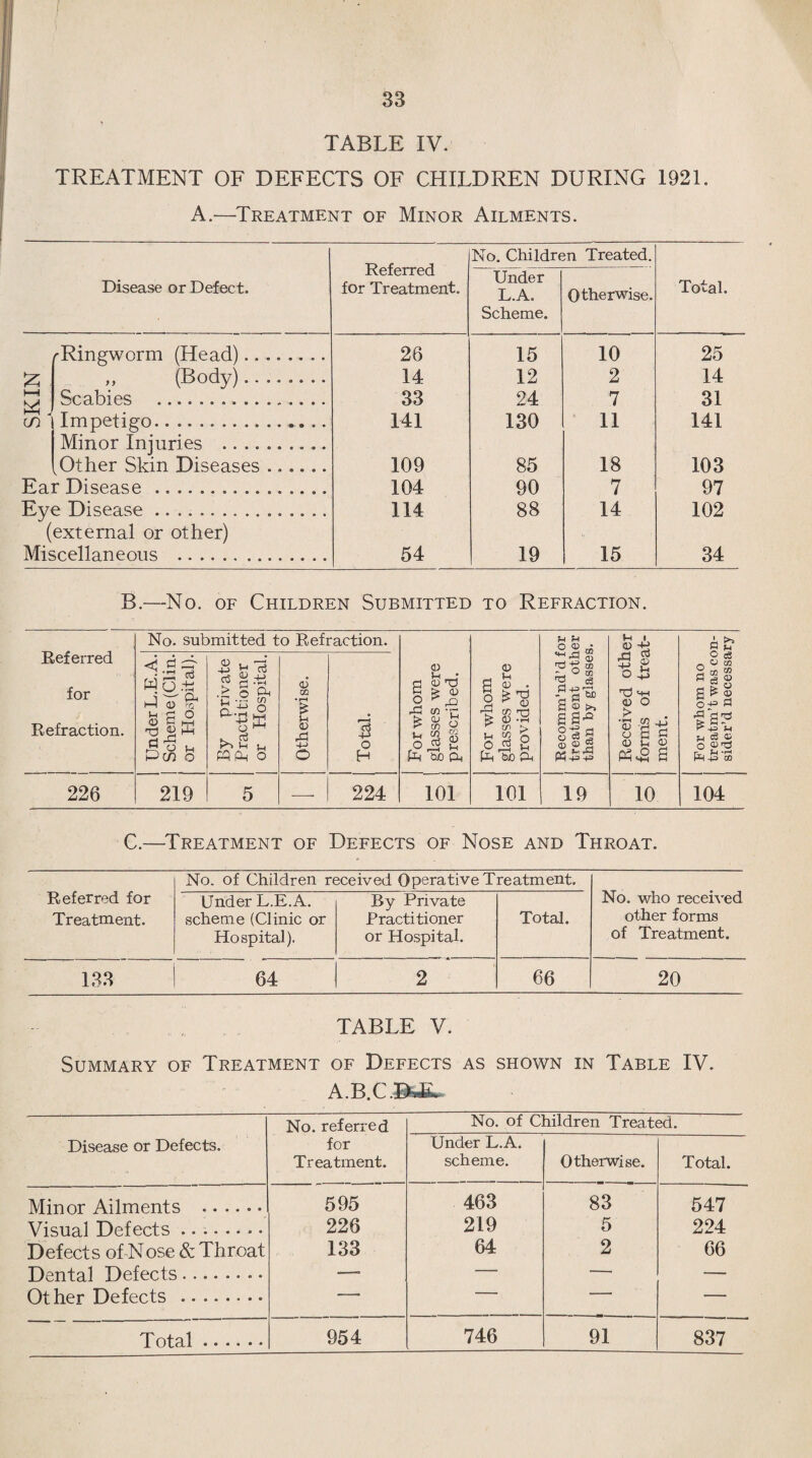 TABLE IV. TREATMENT OF DEFECTS OF CHILDREN DURING 1921. A.—Treatment of Minor Ailments. Referred for Treatment. No. Children Treated. Disease or Defect. Under L.A. Scheme. Otherwise. Total. rRingworm (Head). 26 15 10 25 „ (Body).. 14 12 2 14 H-l Scabies . 33 24 7 31 in Impetigo... .. Minor Injuries ... I4I 130 II I4I Other Skin Diseases. 109 85 18 103 Ear Disease . 104 90 7 97 Eye Disease. (external or other) II4 88 14 102 Miscellaneous . 54 19 15 34 B.-—No. OF Children Submitted to Refraction. Referred for Refraction. No. submitted to Refraction. 1 For whom glasses were prescribed. For v/hom glasses were provided. Recomm’nd’d for treatment other than by glasses. Received other fornis of treat- [ ment. 1 For whom no treatm’t was con- 1 sider’d necessary UnderL.E.A. Scheme (Clin, or Hospital). i 1 1 By private Practitioner 1 or Hospital. Otherwise. j Total. 226 219 5 —■ 224 lOI lOI 19 10 104 C.—Treatment of Defects of Nose and Throat. Referred for Treatment. No. of Children received Operative Treatment. No. who received other forms of Treatment. Under L.E.A. scheme (Clinic or Hospital). By Private Practitioner or Hospital. Total. 133 64 2 66 20 TABLE V. Summary of Treatment of Defects as shown in Table IV. A.B.C.B-e- No. referred No. of Children Treated. Disease or Defects. for Treatment. Under L.A. scheme. Otherwise. Total. Minor Ailments . 595 463 83 547 Visual Defects .. 226 219 5 224 Defects of-Nose & Throat 133 64 2 66 Dental Defects. — — — — Other Defects . — ' ■■ — Total. 954 746 91 837