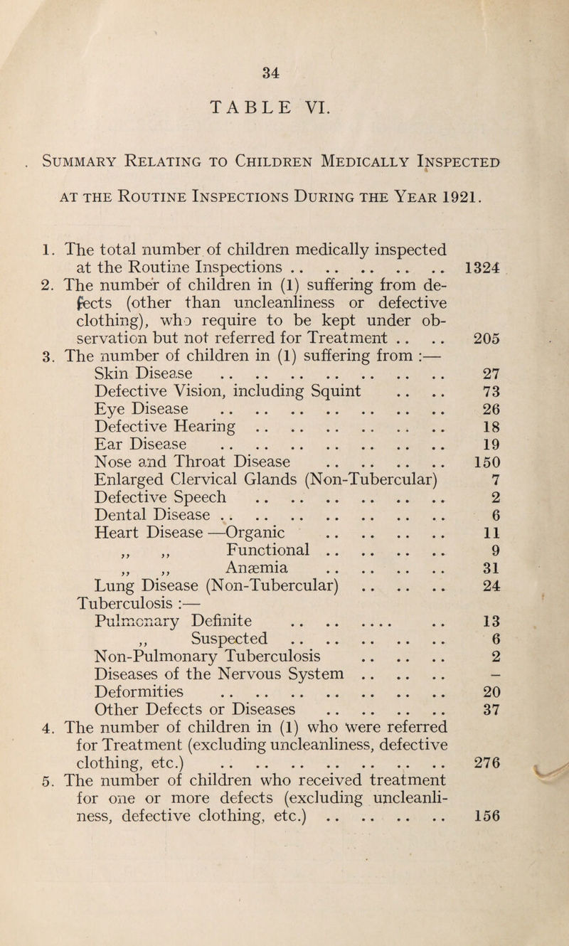 TABLE VI. Summary Relating to Children Medically Inspected AT THE Routine Inspections During the Year 1921. 1. The total number of children medically inspected at the Routine Inspections.1324 2. The number of children in (1) suffering from de¬ fects (other than uncleanliness or defective clothing), who require to be kept under ob¬ servation but not referred for Treatment .. .. 205 3. The number of children in (1) suffering from :— Skin Disease . 27 Defective Vision, including Squint .. .. 73 Eye Disease . 26 Defective Hearing. 18 Ear Disease . 19 Nose and Throat Disease . 150 Enlarged Clervical Glands (Non-Tubercular) 7 Defective Speech . 2 Dental Disease. 6 Heart Disease —Organic . 11 ,, ,, Functional. 9 „ ,, Anaemia . 31 Lung Disease (Non-Tubercular) . 24 Tuberculosis :— Pulmonary Definite . .. 13 ,, Suspected . 6 Non-Pulmonary Tuberculosis . 2 Diseases of the Nervous System. - Deformities . 20 Other Defects or Diseases . 37 4. The number of children in (1) who were referred for Treatment (excluding uncleanliness, defective clothing, etc.) . 276 5. The number of children who received treatment for one or more defects (excluding uncleanli¬ ness, defective clothing, etc.). 156