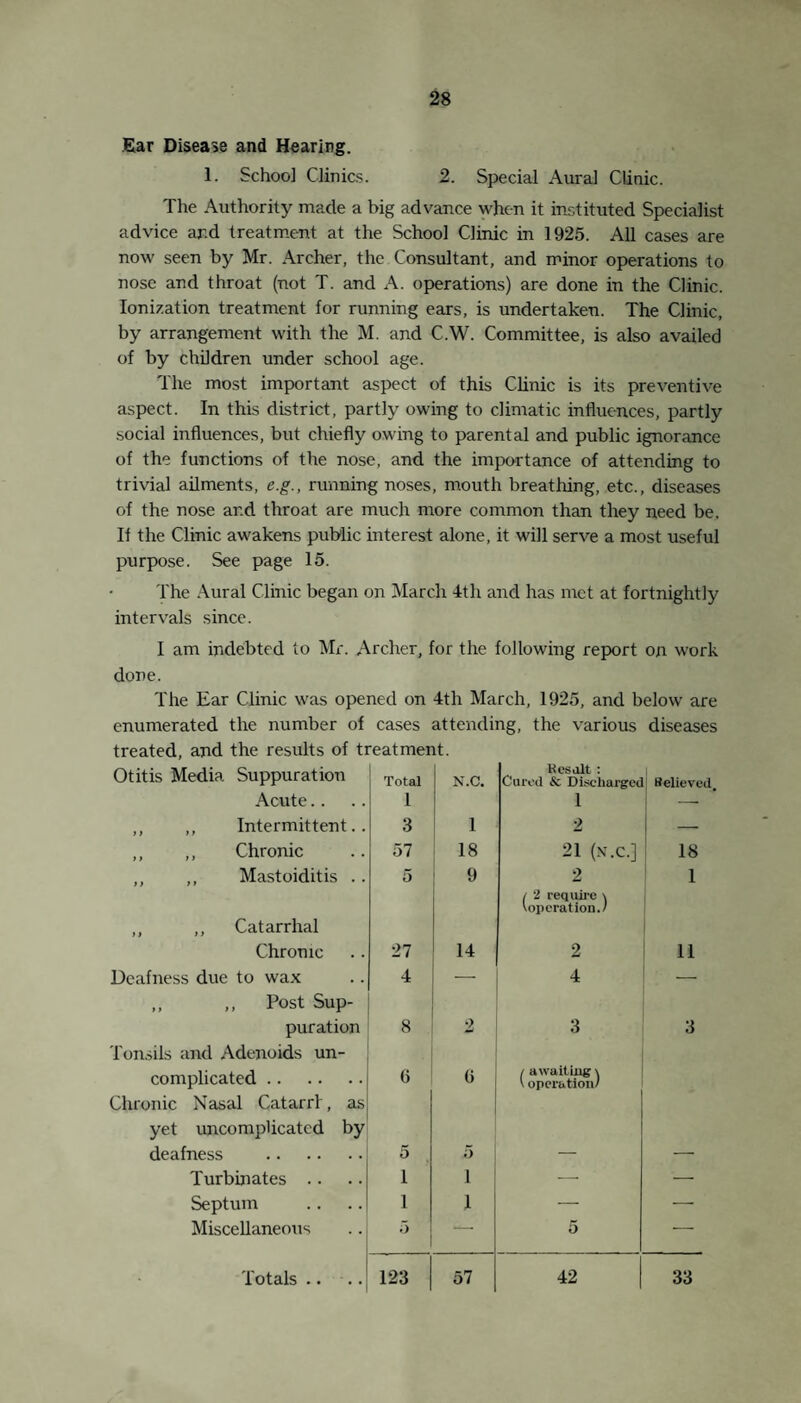 good is done by the resentment of these parents towards the in¬ fecting children and their parents, than by any pressure which can be exacted by the Sanitary Staff. The School Nurses made 10,933 examinations in the schools foi vermin, and 304 individual children were found verminous. (A child is verminous even if she has only half-a-dozen nits in her head.) In 1924, although there were only 8,169 inspections, 447 were found unclean. There is therefore a considerable improve¬ ment, which improvement is not only manifested in the numbers affected, but in the severity of the infestation. It is an encouraging feature of the work and the good results are due to many factors. Firstly, to a more enlightened view as to the evils or disgrace of vermin, and secondly, to pressure from nurses, doctors, teachers and others. I have no doubt that the strong line adopted by the Committee in 1924 and 1925, toward^ the habitually unclean parents, has had a good deal to do vitli the improved conditions, and I cannot commend the teachers too highly for their keenness in endeavouring to keep their schools free. Cases of uncleanliness are treated on their merits ; education, help, or coercion if necessaiv. It will be recognised that a parent who allows her child to remain unclean after due notice is in- flictirg cruelly upon that child and is liable to be dealt with accord¬ ingly, but some parents have a remarkable ability in evading this law. I have been struck this year with the absence of verminous eczema of the head which used to be not uncommon. In the lessening of verminous infestation, the display of models, sketches and micioscopic specimens by the school nurses during Health Week, cannot but have played a part. The interest exhibited by parents and children in tliis display was enormous. It is a noticeable fact that verminous children tend to lessen in numbers as school leaving age approaches. This may be partly due to the fact that a child must be completely clean before being passed for work by the Factory Surgeon. It is probably due to other psychological factors, and it is surprising the influence which opportunities provided for washing, and mirrors in which cliildren can see themselves, have upon the general state of clean¬ liness. Cleanliness secured through the personal ambition of a child is more valuable by far than cleanliness secured by coercion. Children are naturally clean, given the opportunity. The methods adopted by the staff and the co-operation of Sanitary Staff, N.S.P.C.C., etc., are dealt with on page 11 ^f the 1924 report. Uncleanliness is most manifested after a school holiday. /