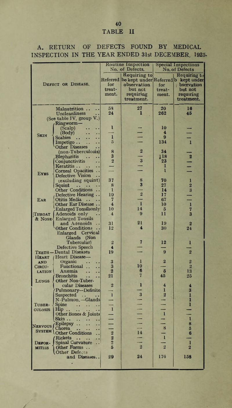 Holiday Camp. The Swinton, Pendlebury and District Poor Children’s Sea¬ side Fund is doing splendid work for the children of this district. During the year, 252 boys and 176 girls were sent to the seaside for one week, and 5 boys and 3 girls to Convalescent Homes for three weeks. It is gratifying to note the interest taken in the Holiday Camp movement. The Secretary has been very helpful in getting away children recommended by the S.M.O. for a holiday, or to a Convalescent Home. In 1924, 360 children were sent away as compared with 428 in 1925. It will be noted that the Holiday Camp movement is dependent upon voluntary subscriptions, although it is supported by the Education Committee, and that everyone gives their services free. The examinations of the children for camp during 1925, were done by the S.M.O. and by Drs. Higson and Williams. Physical Training in Schools. Of the value of physical training in schools there can be no question The following extract is from the Annual Report of the Chief Medical Officer to the Board of Education for the year 1924, Par. 306 “ I trust it is unnecessary to remind teacheis that games should be for all children and that those children with a special aptitude should not be given additional practice at the expense of their less-gifted fellows; that girls should be given oppor¬ tunities as well as boys, and that competition should be inter class and inter school competition, rather than contests between selected groups or individuals.” Par. 308.—“ Provided a child is healthy, swimming is one of the best forms of exercise for the promotion of all-round physical development, and it is satisfactory to note that greater attention is being given to it all over the country ; that efforts are being made to re-otganise arrangements for swimming instruction, in order that the greatest number of children attending baths may actually learn to swim, and that modern strokes and methods of teaching are being employed.” Schocl Athlet;cs. I am indebted to Mr. A. Johnston, Hon. Secretary to the Swinton and Pendlebury Schools’ Athletic Association, for the following information “The Association was founded in 1921, to organize the out- of-school side of athletics. Each year inter School Sports are held. Amongst other activities may be mentioned :—-