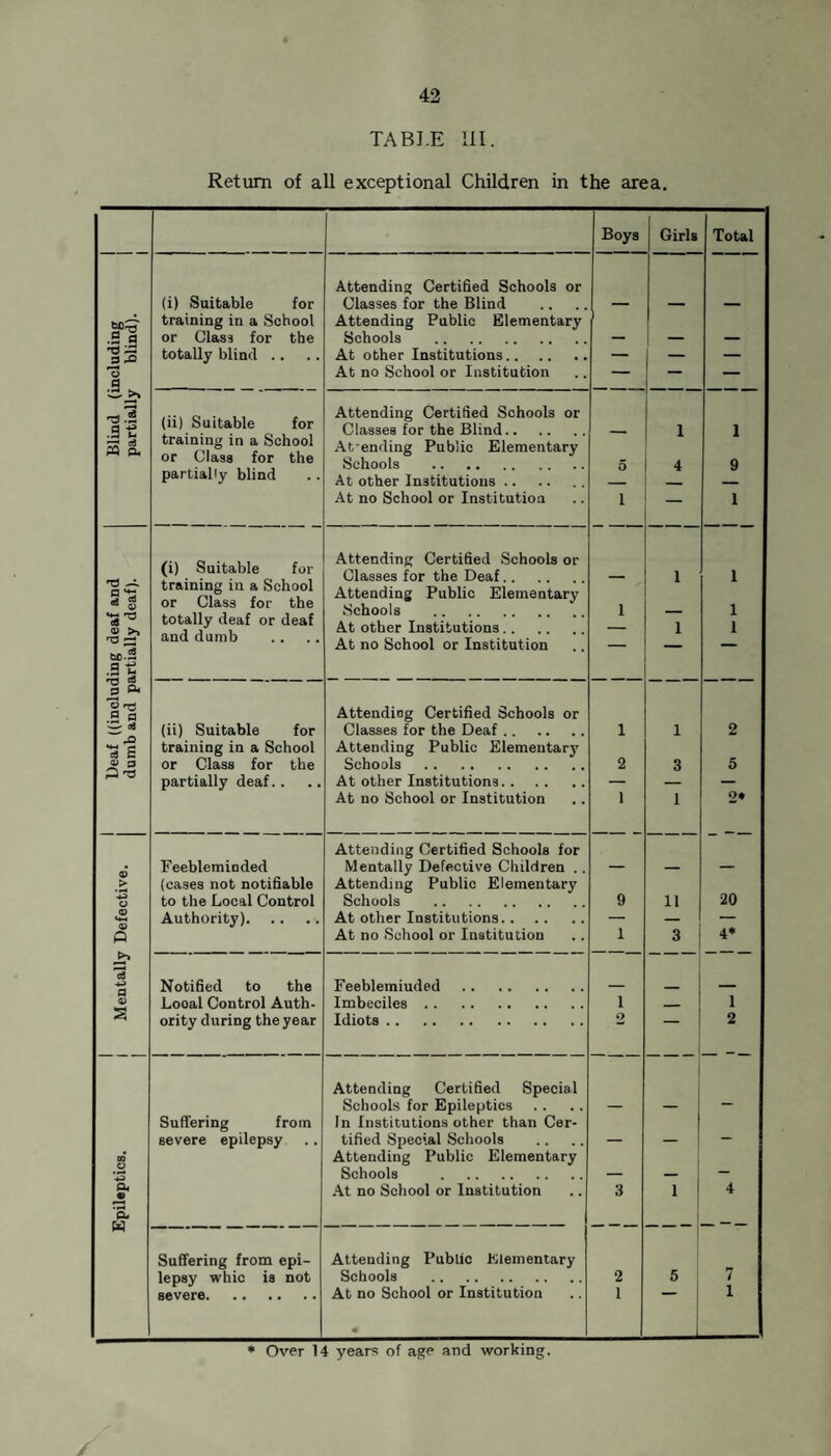 Tn many ways, I have been helped in my work inside and cut- side school hours. The theory and practice of Hygiene is learned in the schools, and there is distinct evidence that this is beginning to assume the importance it merits. The School Attendance Officers have worked in co-operation with the School Medical Dept., and have been very helpful in the following up of cases. This co-operation is mutually advan¬ tageous. Co-Operation of the National Society for the Prevention of Cruelty to Children. This Society has rendered valuable service to the School Medical Department by getting children up for inspection, follow¬ ing up cases, and securing treatment for them, and in providing Hospital and Convalescent Home accommodation. The cases usually referred to them are :— 1. Habitual neglect. 2. Failure to provide adequate treatment. 3. Failure to provide glasses. 4. Habitual verminous conditions. No case is given over to the Society until other methods have been repeatedly tried without success, and in the majority of the cases, the help and persuasion of the Society has achieved the de¬ sired result. During the last completed year the Society had 54 cases re¬ ferred to them, and the Inspector paid 400 visits to these cases. The cases required not only to be visited, but kept under observa¬ tion frequently. This necessitated an average of 7 visits per case, from which the difficulties of dealing with these types of cases may be judged. It frequently happens that where one child is habitually verminous, the other children in the same house are similar, so that it was found necessary to keep under observation 108 chil¬ dren in the 54 homes. The value of such work has only to be seen to be appreciated. Employment of Children and Young Persons. A.—Children aged 14-16. Occupations in the District or Neighbouring Districts. Accumulator Manufacture. Baking and Confectionery. Mineral Water Manufacture. Coal Mining. Tile and Pottery Manufacture. Building Trade. Cotton Spinning, Weaving, Dyeing, etc. Rope Manufacture. Laundry work.