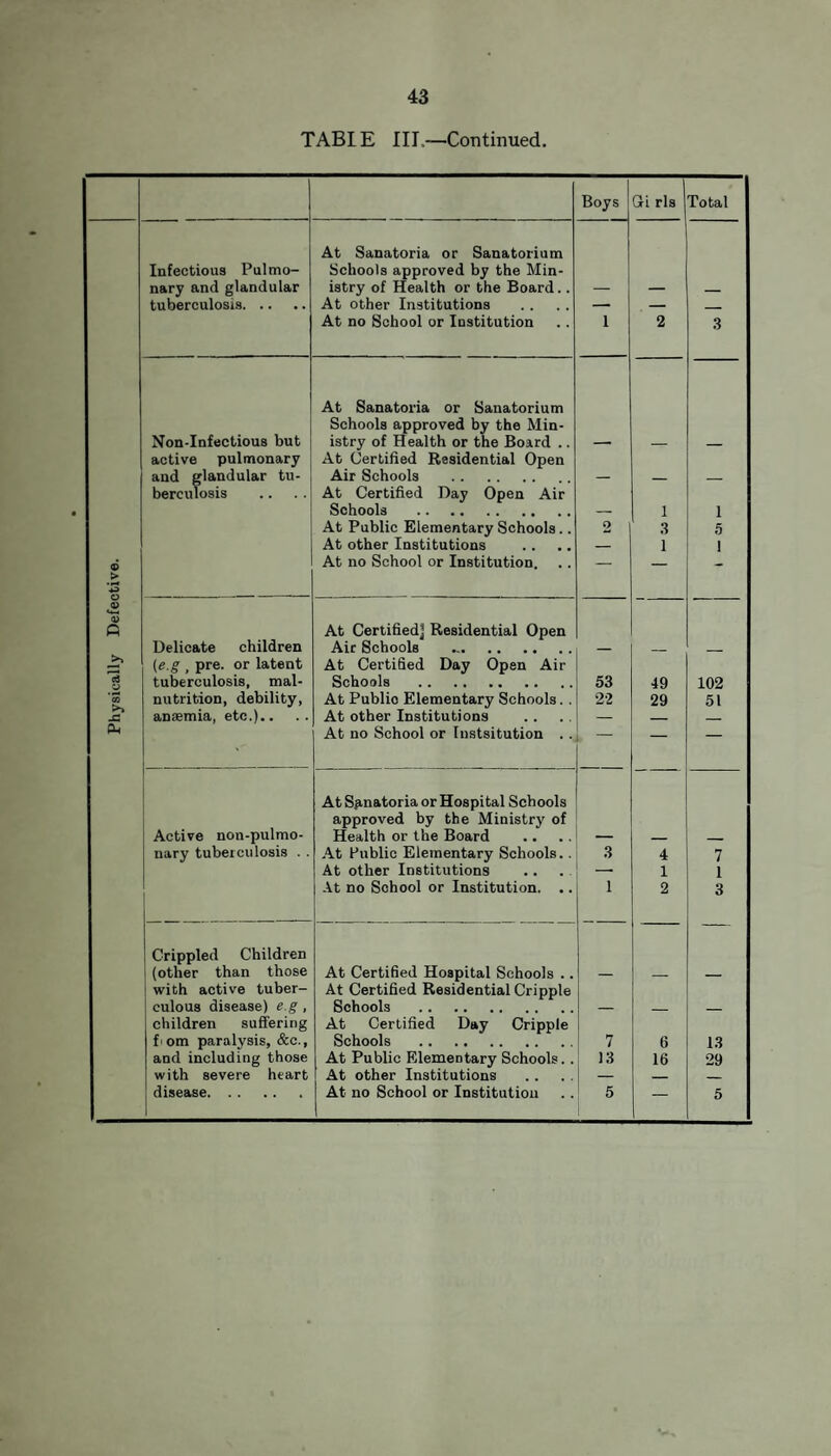 TABLE II A. RETURN OF DEFECTS FOUND BY MEDICAL INSPECTION IN THE YEAR ENDED 31st DECEMBER, 1925- Routine Inspection No. of Defects. Special Inspections No. of Defects Defect or Disease. Referred for treat¬ ment. Requiring to be kept under observation but not requiring treatment. Referred for treat¬ ment. Requiring to b kept under i bscrvation but not requiring treatment. Malnutrition .. .. 53 27 20 16 Uncleanliness 24 1 262 45 (Se e table IV, group V.) Ringworm— (Scalp) .. . • 1 10 Skin - (Body) — — 4 — Scabies. 1 — 9 — Impetigo. 5 — 134 1 Other Diseases (non-Tuberculosis) 8 2 34 _ Blepharitis .. .. 3 — i is 2 Conjunctivitis 2 3 23 - | Keratitis. — — 1 — Eyes Corneal Opacities .. — — l — Defective Vision .. ^excluding squint) 37 8 70 1 Squint . 8 3 27 2 Other Conditions .. 1 — 14 3 Defective Hearing .. 10 2 17 -. Ear Otitis Media .. 7 — 67 - ( Other Ear Disease .. 4 1 10 1 'Enlarged Tonsilsonly 10 14 5 7 IThroat Adenoids only 4 9 11 3 ' & Nose- Enlarged Tonsils and Adenoids .. 31 21 19 2 'Other Conditions .. 12 4 30 24 Enlarged Cervical Glands (Non Tubercular) 2 7 12 1 Defective Speech 4 — — — Teeth — Dental Diseases 19 -- 9 2 Heart and Heart Disease— Organic 3 1 2 2 Circu- Functional .. 3 10 — 2 LATION Anaemia 2 6 6 13 Bronchitis 21 7 45 25 Lungs . Other Non-Tuber- cular Diseases 2 1 4 4 r Pulmonary—Definite — — 1 3 Suspected .. 1 3 2 1 N-Pulmon. —Glands — — — 1 Tuber- Spine . — — — 1 CULOSIS Hip. 1 — — — Other Bones & Joints — — 1 — Skin. — — — 1 Nervous rEpilepsy. Chorea . — -- 8 8 5 System Other Conditions .. 2 14 — 6 (■Rickets. 2 — 1 — Defor- Spinal Curvature .. 2 — — 1 MIT1CS Other Forms .. 5 2 2 2 kOther Defects and Diseases.. 29 24 176 158