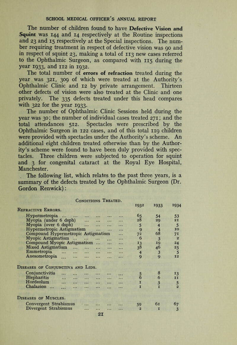 GROUP V. DENTAL DEFECTS. (i) Number of Children who were: — (i) Inspected by the Dentist: Aged: under Routine Age Groups r 5-- •439 5- •371 6. •383 7- •504 8. •494 9- •548 10. •570 11. .648 12. •521 13- •384 14. • 9 ' Total 4871 Specials . 797 Grand Total . 5668 (ii) Found to require treatment . 3451 (iii) Actually treated ... 2570 (2) Half-days devoted to: — ■ 63 l Total 436 • 373 f Inspection Treatment (3) Attendances made by children for treatment . 3606 (4) Fillings: — Permanent teeth 1503) Total l8ao Temporary teeth 317) (5) Extractions: — Permanent teeth 766|Total 6l Temporary teeth 2795) (6) Administrations, of general anaesthetics for extractions 766 (7) Other operations: — Permanent teeth 3531 Total a6q Temporary teeth 16} ^ y GROUP VI UNCLEANLINESS AND VERMINOUS CONDITIONS. (i) Average number of visits per school made during the year by the School Nurses . 5 (ii) Total number of examinations of children in the Schools by School Nurses .13.357 (iii) Number of individual children found unclean. 502 (iv) Number of children cleansed under arrangements made by the Local Education Authority . 2 (v) Number of cases in which legal proceedings were taken: (a) Under the Education Act, 1921 . Nil (b) Under School Attendance Bye-laws . Nil