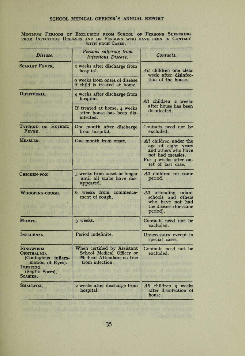 Low Attendance Certificates—1934. School Period From To Nature of Epidemic Percentage in Attendance St. Augustine’s Infants 8 Jan. 12 Jan. Measles 49-3 St. Peter’s Infants ... 8 „ 12 „ Measles and whooping-cough 47-7 St. Mary’s Infants ... 8 „ 12 „ Measles 48.7 St. Stephen's . 8 „ 12 „ 57-5 St. Peter’s Infants ... i5 19 »» Measles and whooping-cough 48-5 St. Mary’s Infants ... 15 „ 19 >, Measles 44.8 St. Augustine’s Infants 15 >, 19 >, 99 47.8 )> 9» 22 „ 26 ,, 55-2 Clifton Infants 22 „ 26 ,, 58.0 St. Mary's Infants ... St. Peter’s Infants ... 22 „ 26 ,, 56.0 22 „ 26 ,, 50-4 >9 99 29 „ 2 Feb. Measles and whooping-cough 58.1 Clifton Infants 29 », 2 „ Measles 5i-4 9 9 »• ••• 5 Feb. 9 99 45-3 9 9 9 > 12 „ 16 „ 99 45-9 99 9 | 26 ,, 2 Mar. Measles and whooping-cough 56.3 99 9| 5 Mar. 9 ,, Measles 52.6 9 9 9 , 12 „ 16 „ 99 59-1 114, and although the total for the year under review is lower, it is still above the level for the years immediately preceding the epidemic of 1933 Diphtheria Immunisation. Facilities have been offered toi several years at the School Clinic and Child Welfare Centres for immunisation against this disease, and the apparent indifference of parents towards this service has been repeatedly referred to. It is gratifying, however, to state that during the past few months the demand for immunisation has increased appreciably. The demand has not only been confined to the Council’s Clinics, but the Department has been called upon to supply the prophylactic to medical practitioners in the district who have been requested by parents to immunise their children. The co-operation and ready response given to this service by local medical practitioners has done much to arouse interest in the public mind as to this important measure. The following is a list of notifications of infectious disease received in respect of school children during the year 1934: Notifiable Infectious Diseases (5 to 14 years). Scarlet Fever. 47 Pulmonary Tuberculosis . 1 Diphtheria . 88 Non-pulmonary Tuberculosis ... 2 Acute Primary or Influenzal Pneumonia, 5. 34