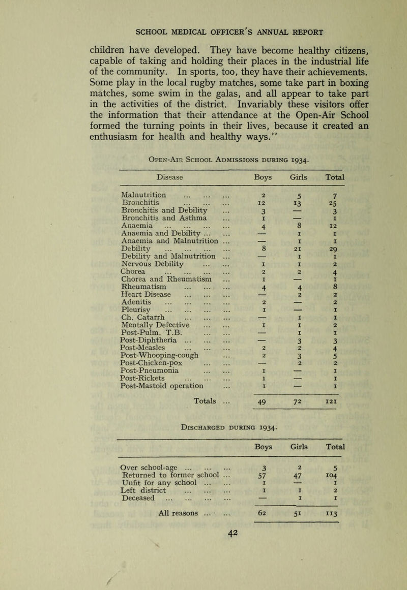 tions by the existence of a private examining room, where facilities exist for the testing of vision, weighing and measuring, and accurate keeping of records of defects. In such factories the Certifying Factory Surgeon has been able to establish a voluntary scheme for the re-examination of defective children up to the age of 16 passed under conditions for employment, and a suitable card-index record retained. 2 i. Swimming Baths Arrangements are in operation for the attendance of school children at the Public Baths once a week during the summer months. During the year 1934 the number of attendances by boys and girls were 10,494 and 3,504 respectively. Both these totals show an increase over the corresponding numbers of 9,997 and 2,760 for the previous year. This valuable form of physical exercise should form an integral part of the curriculum of every school. 49