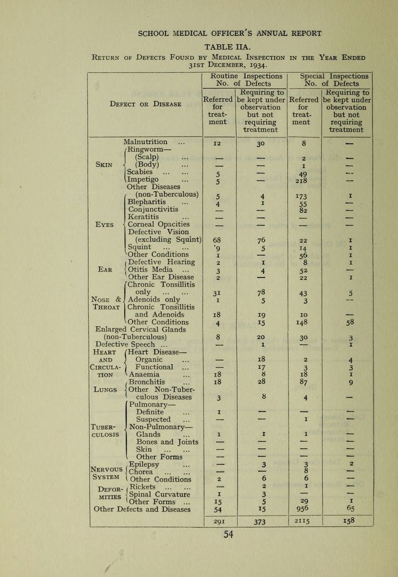 Staff of the School Medical Service Medical Officer: G. HAMILTON HOGBEN, M.R.C.S., L.R.C.P., D.P.H. Assistant School Medical Officer (Part-time): GLADYS F. A. McLEAN, M.B., Ch.B., D.P.H. Dental Surgeon: STANLEY J. GRAY, L.D.S. Specialist Medical Officers (Part-time): Ophthalmic Surgeon: GORDON RENWICK, M.B., C.M. Orthopaedic Surgeon: ROBERT OLLERENSHAW, M.D., F.R.C.S. Aural Surgeon: E. BURT HAMILTON, M.C., M.B., F.R.C.S.E. Anaesthetist: J. O’GRADY, L.A.H. School Nurses: Miss M. J. METHVEN, S.R.N., Cert. R.S.I. Miss E. BANKS, S.R.N., C.M.B. Miss E. A. PORTER, S.R.N. Masseuse (Part-time): Miss I. W. MOUNSEY, C.S.M.M.G., M.E., S.R.E., S.R.N. Clerical Staff: H. R. Rees, A.I.S.A. (Chief Clerk) B. W. Mitchinson J. E. Flowers Miss D. Hollinshead comprising the whole of the clerical staff of the Public Health Department. II