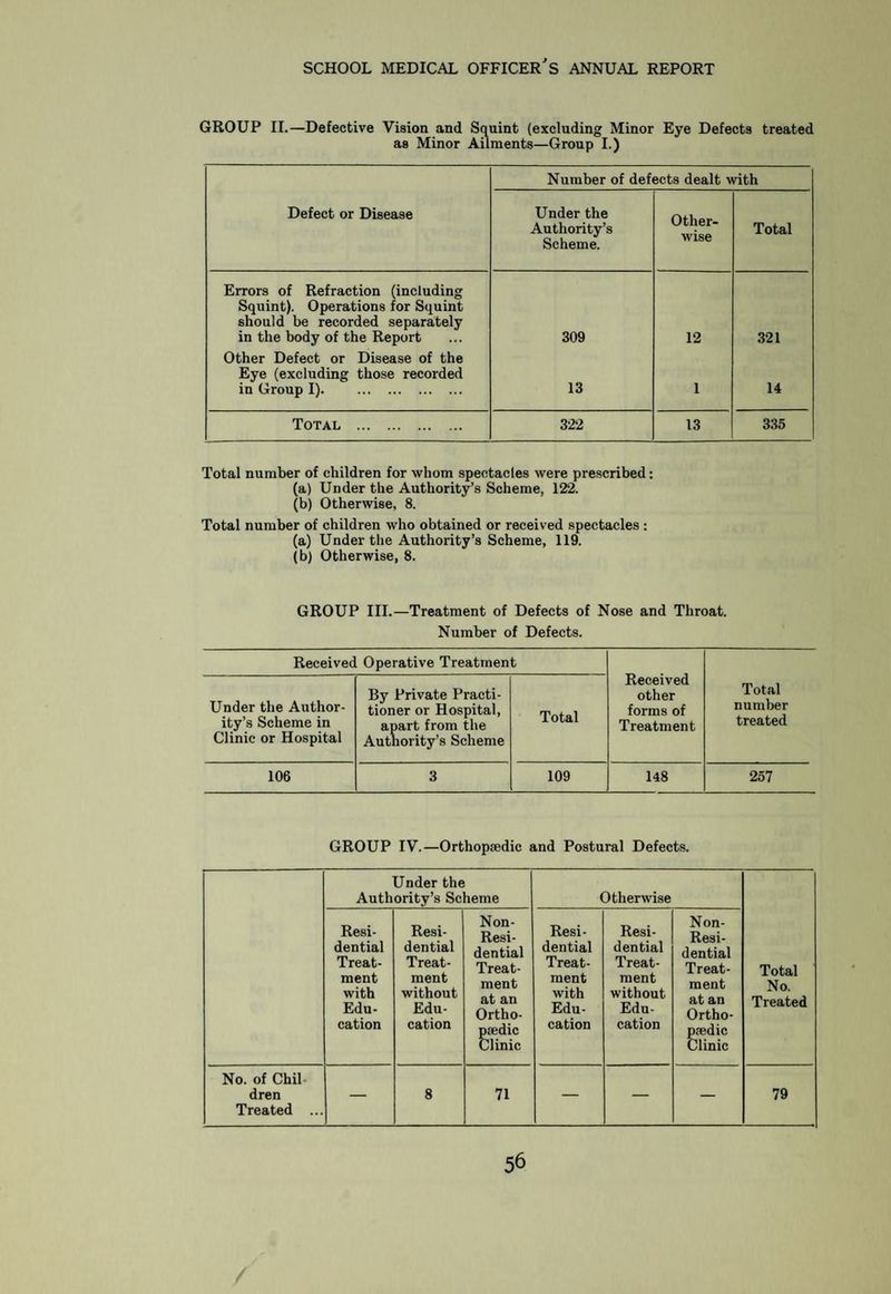 Percentages of Those Examined. Year Entrants Inter¬ mediates Leavers Total 1930 20.8 22.8 18.3 20.9 1931 23-23 25-44 17-47 23-36 1932 17-52 30.13 22.19 23-39 1933 22.79 30.48 19.85 24.08 1934 19.02 18.89 14-15 17.26 Special. This heading includes all children of ages other than those included in the routine groups who, in the opinion of the School Medical Officer, the school teachers, or parents, require medical attention. The number of “specials” examined during the year 1934 was 2,927, and a summary of the defects found is contained in Table II. As in the case of routine medical inspections, careful records are kept and the results classified. Re-inspections. Every child found defective or requiring observation, whether as a “routine” or “special” case, is re-examined from time to time until the condition has been remedied. The total number of re-inspections during the year 1934 was 2,582. 5. Findings of Medical Inspections and Arrangements for Treatment {a) Malnutrition. A total of 20 children was found at the routine and special inspections to be suffering from malnutrition and in need of immediate treatment. An additional 30 children were detailed to be kept under observation. The 50 children recorded under this heading represents a percentage of 1.14 of the total number examined, which shows a marked decrease on the proportion of 2.3 per cent discovered in the previous year. Children found to be in need of treatment or required to be kept under observation are requested to attend a special Nutrition Clinic, which is held regularly on Saturday mornings, and at which careful records are kept of the progress of children in attendance. (b) Uncleanliness. The total number of examinations of children at the cleanliness surveys in the schools conducted by the school nurses was 13,357, as compared with 11,136 in the previous year. The number of individual children found unclean was 502, which represents 10.7 per cent of the total school population. These figures compare unfavourably with the total of 454 unclean children and percentage of 9.6 recorded in the 18