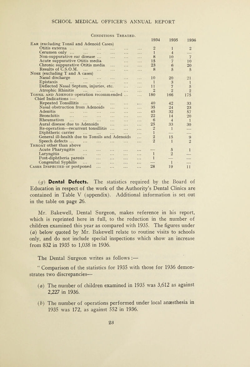 Conditions Treated. 1934 1935 1936 Ear (excluding Tonsil and Adenoid Cases) Otitis externa ... 2 1 2 Cerumen only ... 1 4 — Non-suppurative ear disease ... 8 10 7 Acute suppurative Otitis media 15 7 10 Chronic suppurative Otitis media 23 6 20 Results of C.S.O.M. 8 5 5 Nose (excluding T and A cases) Nasal discharge 10 20 21 Epistaxis 1 3 1 Deflected Nasal Septum, injuries, etc. 11 7 5 Atrophic Rhinitis 2 2 2 Tonsil and Adenoid operation recommended ... 180 166 175 Chief Indications :— Repeated Tonsillitis 40 42 33 Nasal obstruction from Adenoids 35 24 23 Adenitis 45 32 57 Bronchitis 22 14 20 Rheumatism 6 4 1 Aural disease due to Adenoids 25 33 30 Re-operation—recurrent tonsillitis ... 2 1 — Diphtheric carrier 1 — _ General ill-health due to Tonsils and Adenoids 2 15 9 Speech defects ... 2 1 2 Throat other than above Acute Pharyngitis — 5 1 Laryngitis 1 2 — Post-diphtheria paresis 1 — — Congenital Syphilis — 1 — Cases Inspected or postponed 28 19 11 (g) Dental Defects. The statistics required by the Board of Education in respect of the work of the Authority’s Dental Clinics are contained in Table V (appendix). Additional information is set out in the table on page 26. Mr. Bakewell, Dental Surgeon, makes reference in his report, which is reprinted here in full, to the reduction in the number of children examined this year as compared with 1935. The figures under (a) below quoted by Mr. Bakewell relate to routine visits to schools only, and do not include special inspections which show an increase from 832 in 1935 to 1,038 in 1936. The Dental Surgeon writes as follows :— “ Comparison of the statistics for 1935 with those for 1936 demon¬ strates two discrepancies— (a) The number of children examined in 1935 was 3,612 as against 2,227 in 1936. (b) The number of operations performed under local anaesthesia in 1935 was 172, as against 552 in 1936. 28