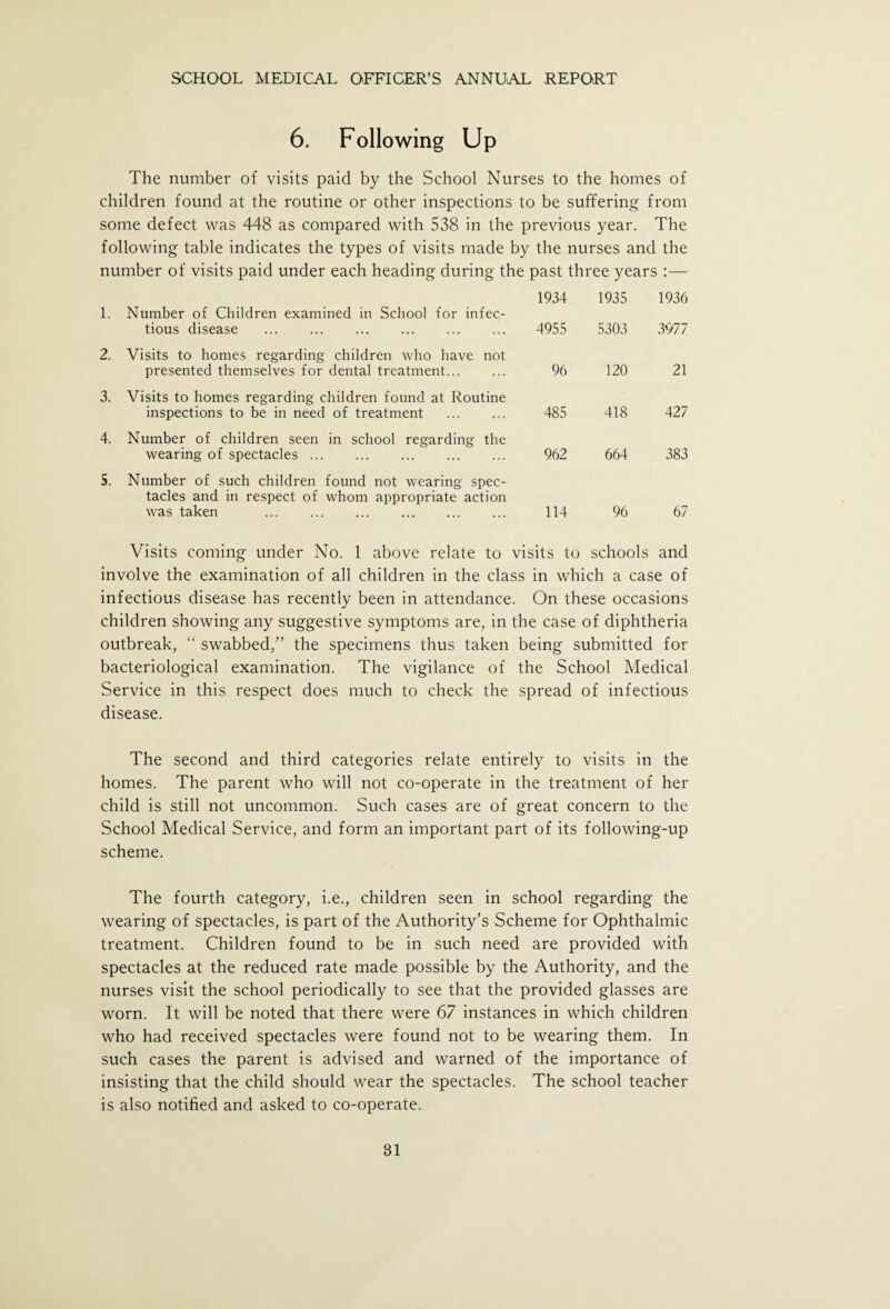 6. Following Up The number of visits paid by the School Nurses to the homes of children found at the routine or other inspections to be suffering from some defect was 448 as compared with 538 in the previous year. The following table indicates the types of visits made by the nurses and the number of visits paid under each heading during the past three years :— 2. S. Number of Children examined in School for infec¬ tious disease . 1934 4955 1935 5303 1936 3977 Visits to homes regarding children who have not presented themselves for dental treatment. 96 120 21 Visits to homes regarding children found at Routine inspections to be in need of treatment . 485 418 427 Number of children seen in school regarding the wearing of spectacles. 962 664 383 Number of such children found not wearing spec¬ tacles and in respect of whom appropriate action was taken . 114 96 67 Visits coming under No. 1 above relate to visits to schools and involve the examination of all children in the class in which a case of infectious disease has recently been in attendance. On these occasions children showing any suggestive symptoms are, in the case of diphtheria outbreak, “ swabbed,” the specimens thus taken being submitted for bacteriological examination. The vigilance of the School Medical Service in this respect does much to check the spread of infectious disease. The second and third categories relate entirely to visits in the homes. The parent who will not co-operate in the treatment of her child is still not uncommon. Such cases are of great concern to the School Medical Service, and form an important part of its following-up scheme. The fourth category, i.e., children seen in school regarding the wearing of spectacles, is part of the Authority’s Scheme for Ophthalmic treatment. Children found to be in such need are provided with spectacles at the reduced rate made possible by the Authority, and the nurses visit the school periodically to see that the provided glasses are worn. It will be noted that there were 67 instances in which children who had received spectacles were found not to be wearing them. In such cases the parent is advised and warned of the importance of insisting that the child should wear the spectacles. The school teacher is also notified and asked to co-operate.