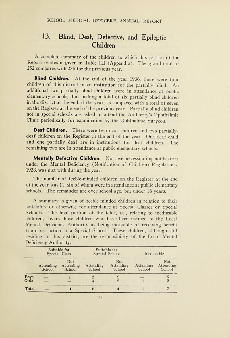 13. Blind, Deaf, Defective, and Epileptic Children A complete summary of the children to which this section of the Report relates is given in Table III (Appendix). The grand total of 252 compares with 275 for the previous year. Blind Children. At the end of the year 1936, there were four children of this district in an institution for the partially blind. An additional two partially blind children were in attendance at public elementary schools, thus making a total of six partially blind children in the district at the end of the year, as compared with a total of seven on the Register at the end of the previous year. Partially blind children not in special schools are asked to attend the Authority’s Ophthalmic Clinic periodically for examination by the Ophthalmic Surgeon. Deaf Children. There were two deaf children and two partially- deaf children on the Register at the end of the year. One deaf child and one partially deaf are in institutions for deaf children. The remaining two are in attendance at public elementary schools. Mentally Defective Children. No case necessitating notification under the Mental Deficiency (Notification of Children) Regulations, 1928, was met with during the year. The number of feeble-minded children on the Register at the end of the year was 11, six of whom were in attendance at public elementary schools. The remainder are over school age, but under 16 years. A summary is given of feeble-minded children in relation to their suitability or otherwise for attendance at Special Classes or Special Schools. The final portion of the table, i.e., relating to ineducable children, covers those children who have been notified to the Local Mental Deficiency Authority as being incapable of receiving benefit from instruction at a Special School. These children, although still residing in this district, are the responsibility of the Local Mental Deficiency Authority. Suitable for Special Class Suitable for Special School Ineducable Attending Not Attending Attending Not Attending Attending Not Attending School School School School School School Boys — 1 2 2 — 5 Girls — — 4 2 1 2 Total — 1 6 4 1 7