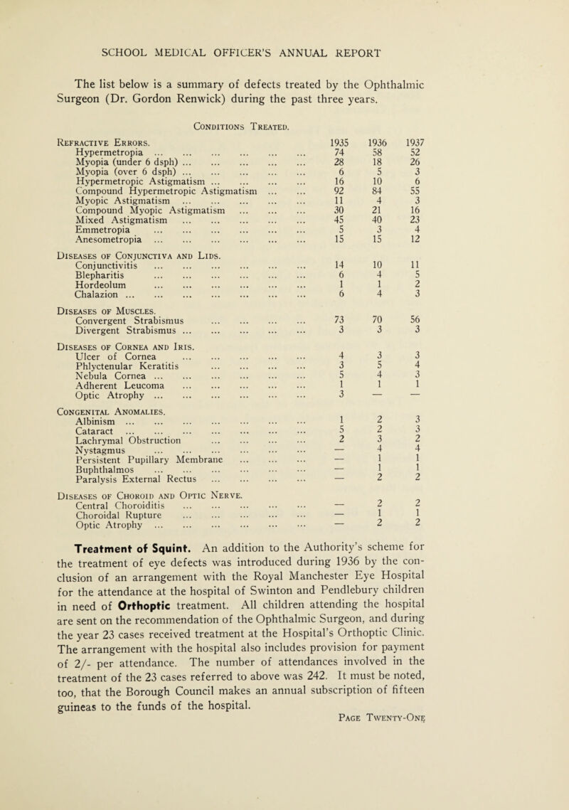 The list below is a summary of defects treated by the Ophthalmic Surgeon (Dr. Gordon Renwick) during the past three years. Conditions Treated. Refractive Errors. Hypermetropia . Myopia (under 6 dsph). Myopia (over 6 dsph). Hypermetropic Astigmatism. Compound Hypermetropic Astigmatism Myopic Astigmatism . Compound Myopic Astigmatism Mixed Astigmatism . Emmetropia . Anesometropia . Diseases of Conjunctiva and Lids. Conjunctivitis . Blepharitis . Hordeolum . Chalazion. Diseases of Muscles. Convergent Strabismus . Divergent Strabismus. Diseases of Cornea and Iris. Ulcer of Cornea . Phlyctenular Keratitis . Nebula Cornea. Adherent Leucoma . Optic Atrophy. Congenital Anomalies. Albinism . Cataract . Lachrymal Obstruction . Nystagmus . Persistent Pupillary Membrane Buphthalmos . Paralysis External Rectus . Diseases of Choroid and Optic Nerve. Central Choroiditis . Choroidal Rupture . Optic Atrophy . 1935 1936 1937 74 58 52 28 18 26 6 5 3 16 10 6 92 84 55 11 4 3 30 21 16 45 40 23 5 3 4 15 15 12 14 10 11 6 4 5 1 1 2 6 4 3 73 70 56 3 3 3 4 3 3 3 5 4 5 4 3 1 3 1 1 1 2 3 5 2 3 2 3 2 _ 4 4 — 1 1 _ 1 1 — 2 2 2 2 — 1 1 — 2 2 Treatment of Squint. An addition to the Authority’s scheme for the treatment of eye defects was introduced during 1936 by the con¬ clusion of an arrangement with the Royal Manchester Eye Hospital for the attendance at the hospital of Swinton and Pendlebury children in need of Orthoptic treatment. All children attending the hospital are sent on the recommendation of the Ophthalmic Surgeon, and during the year 23 cases received treatment at the Hospital’s Orthoptic Clinic. The arrangement with the hospital also includes provision for payment of 2/- per attendance. The number of attendances involved in the treatment of the 23 cases referred to above was 242. It must be noted, too, that the Borough Council makes an annual subscription of fifteen guineas to the funds of the hospital.