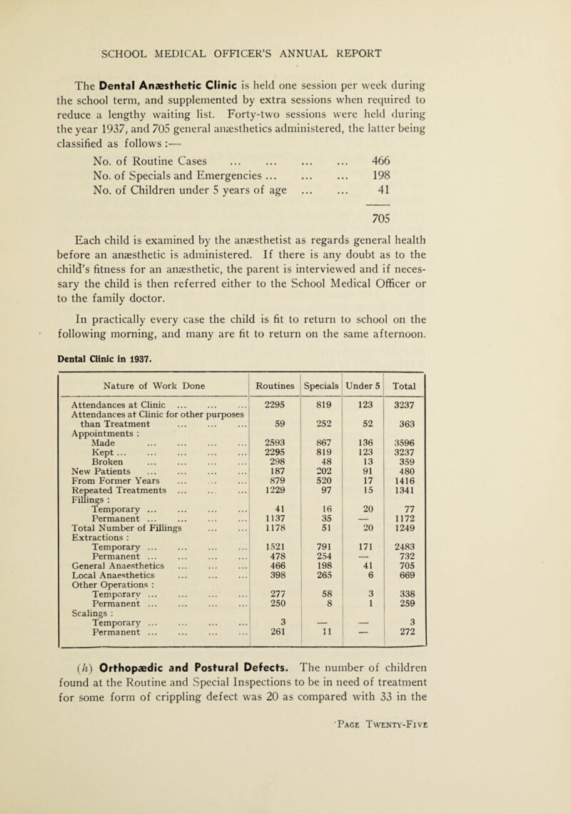 The Dental Anaesthetic Clinic is held one session per week during the school term, and supplemented by extra sessions when required to reduce a lengthy waiting list. Forty-two sessions were held during the year 1937, and 705 general anaesthetics administered, the latter being classified as follows :— No. of Routine Cases ... ... ... ... 466 No. of Specials and Emergencies ... ... ... 198 No. of Children under 5 years of age ... ... 41 705 Each child is examined by the anaesthetist as regards general health before an anaesthetic is administered. If there is any doubt as to the child’s fitness for an anaesthetic, the parent is interviewed and if neces¬ sary the child is then referred either to the School Medical Officer or to the family doctor. In practically every case the child is fit to return to school on the following morning, and many are fit to return on the same afternoon. Dental Clinic in 1937. Nature of Work Done Routines Specials Under 5 Total Attendances at Clinic 2295 819 123 3237 Attendances at Clinic for other purposes than Treatment 59 252 52 363 Appointments : Made 2593 867 136 3596 Kept ... 2295 819 123 3237 Broken 298 48 13 359 New Patients 187 202 91 480 From Former Years 879 520 17 1416 Repeated Treatments 1229 97 15 1341 Fillings : Temporary ... 41 16 20 77 Permanent ... 1137 35 — 1172 Total Number of Fillings 1178 51 20 1249 Extractions : Temporary ... 1521 791 171 2483 Permanent ... 478 254 — 732 General Anaesthetics 466 198 41 705 Local Anaesthetics 398 265 6 669 Other Operations : Temporary ... 277 58 3 338 Permanent ... 250 8 1 259 Scalings : Temporary ... 3 — — 3 Permanent ... 261 11 272 (h) Orthopaedic and Postural Defects. The number of children found at the Routine and Special Inspections to be in need of treatment for some form of crippling defect was 20 as compared with 33 in the