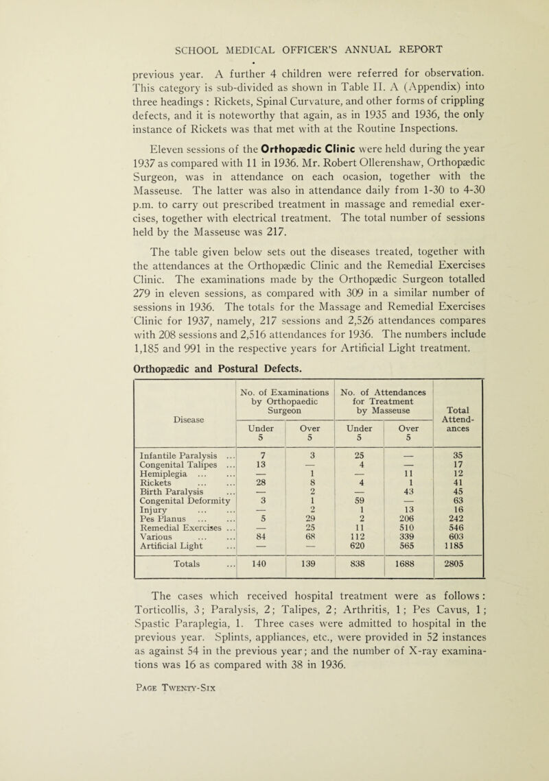 previous year. A further 4 children were referred for observation. This category is sub-divided as shown in Table II. A (Appendix) into three headings : Rickets, Spinal Curvature, and other forms of crippling defects, and it is noteworthy that again, as in 1935 and 1936, the only instance of Rickets was that met with at the Routine Inspections. Eleven sessions of the Orthopaedic Clinic were held during the year 1937 as compared with 11 in 1936. Mr. Robert Ollerenshaw, Orthopaedic Surgeon, was in attendance on each ocasion, together with the Masseuse. The latter was also in attendance daily from 1-30 to 4-30 p.m. to carry out prescribed treatment in massage and remedial exer¬ cises, together with electrical treatment. The total number of sessions held by the Masseuse was 217. The table given below sets out the diseases treated, together with the attendances at the Orthopaedic Clinic and the Remedial Exercises Clinic. The examinations made by the Orthopaedic Surgeon totalled 279 in eleven sessions, as compared with 309 in a similar number of sessions in 1936. The totals for the Massage and Remedial Exercises Clinic for 1937, namely, 217 sessions and 2,526 attendances compares with 208 sessions and 2,516 attendances for 1936. The numbers include 1,185 and 991 in the respective years for Artificial Light treatment. Orthopaedic and Postural Defects. Disease No. of Examinations by Orthopaedic Surgeon No. of Attendances for Treatment by Masseuse Total Attend¬ ances Under 5 Over 5 Under 5 Over 5 Infantile Paralysis ... 7 3 25 — 35 Congenital Talipes ... 13 — 4 — 17 Hemiplegia — 1 — 11 12 Rickets 28 8 4 1 41 Birth Paralysis — 2 — 43 45 Congenital Deformity 3 1 59 — 63 Injury — 9 JLt 1 13 16 Pes Planus 5 29 2 206 242 Remedial Exercises ... — 25 11 510 546 Various 84 68 112 339 603 Artificial Light — 620 565 1185 Totals 140 139 838 1688 2805 The cases which received hospital treatment were as follows: Torticollis, 3; Paralysis, 2; Talipes, 2; Arthritis, 1; Pes Cavus, 1; Spastic Paraplegia, 1. Three cases were admitted to hospital in the previous year. Splints, appliances, etc., were provided in 52 instances as against 54 in the previous year; and the number of X-ray examina¬ tions was 16 as compared with 38 in 1936.