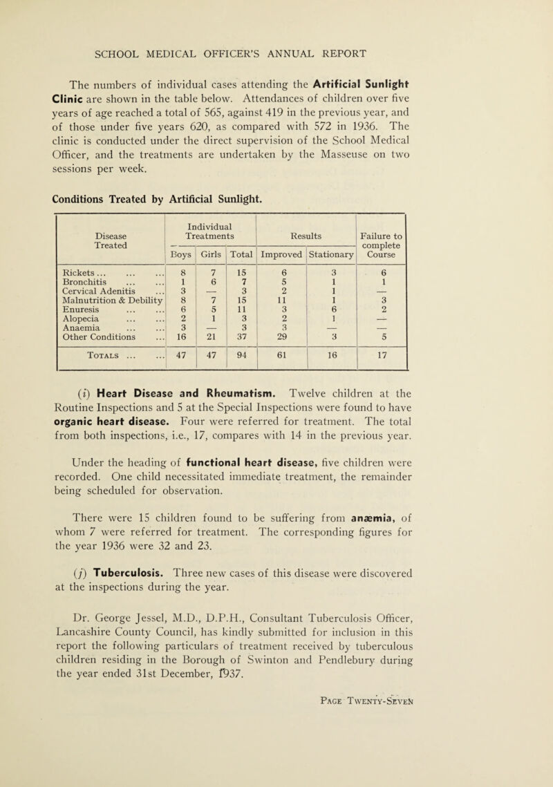 The numbers of individual cases attending the Artificial Sunlight Clinic are shown in the table below. Attendances of children over five years of age reached a total of 565, against 419 in the previous year, and of those under five years 620, as compared with 572 in 1936. The clinic is conducted under the direct supervision of the School Medical Officer, and the treatments are undertaken by the Masseuse on two sessions per week. Conditions Treated by Artificial Sunlight. Disease Treated Individual Treatments Results Failure to complete Course Boys Girls Total Improved Stationary Rickets ... 8 7 15 6 3 6 Bronchitis 1 6 7 5 1 1 Cervical Adenitis 3 — 3 2 1 — Malnutrition & Debility 8 7 15 11 1 3 Enuresis 6 5 11 3 6 2 Alopecia 2 1 3 2 1 — Anaemia 3 — 3 3 — — Other Conditions 16 21 37 29 3 5 Totals ... 47 47 94 61 16 17 (i) Heart Disease and Rheumatism. Twelve children at the Routine Inspections and 5 at the Special Inspections were found to have organic heart disease. Four were referred for treatment. The total from both inspections, i.e., 17, compares with 14 in the previous year. Under the heading of functional heart disease, five children were recorded. One child necessitated immediate treatment, the remainder being scheduled for observation. There were 15 children found to be suffering from anaemia, of whom 7 were referred for treatment. The corresponding figures for the year 1936 were 32 and 23. (/) Tuberculosis. Three new cases of this disease were discovered at the inspections during the year. Dr. George Jessel, M.D., D.P.H., Consultant Tuberculosis Officer, Lancashire County Council, has kindly submitted for inclusion in this report the following particulars of treatment received by tuberculous children residing in the Borough of Swinton and Pendlebury during the year ended 31st December, T937.