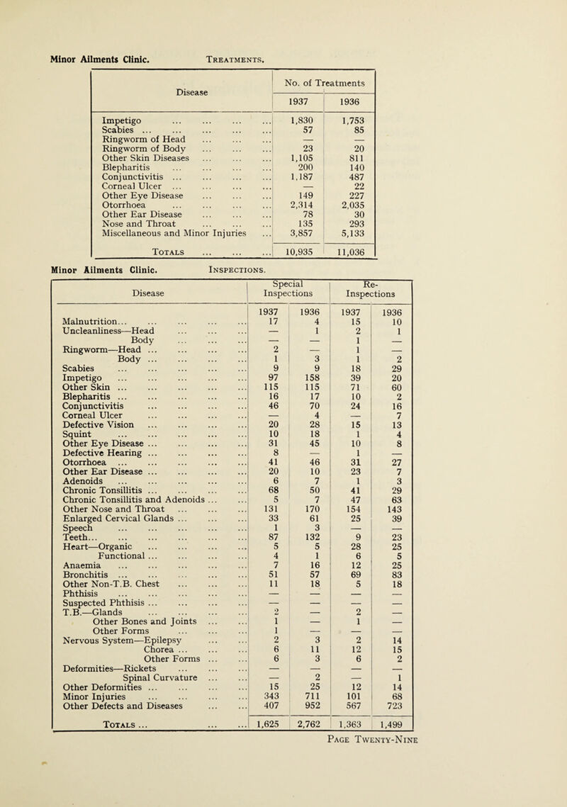 Minor Ailments Clinic. Treatments. Disease No. of Treatments 1937 1936 Impetigo 1,830 1,753 Scabies ... 57 85 Ringworm of Head — — Ringworm of Body 23 20 Other Skin Diseases 1,105 811 Blepharitis 200 140 Conjunctivitis ... 1,187 487 Corneal Ulcer — 22 Other Eye Disease 149 227 Otorrhoea 2,314 2,035 Other Ear Disease 78 30 Nose and Throat 135 293 Miscellaneous and Minor Injuries 3,857 5,133 Totals 10,935 11,036 Minor Ailments Clinic. Inspections. Disease Special Inspections Re- Inspections Malnutrition... 1937 17 1936 4 1937 15 1936 10 Uncleanliness—Head — 1 2 1 Body — — 1 — Ringworm—Head ... 2 — 1 — Body ... 1 3 1 2 Scabies 9 9 18 29 Impetigo 97 158 39 20 Other Skin ... 115 115 71 60 Blepharitis ... 16 17 10 2 Conjunctivitis 46 70 24 16 Corneal Ulcer — 4 — 7 Defective Vision 20 28 15 13 Squint 10 18 1 4 Other Eye Disease. 31 45 10 8 Defective Hearing ... 8 — 1 — Otorrhoea 41 46 31 27 Other Ear Disease ... 20 10 23 7 Adenoids 6 7 1 3 Chronic Tonsillitis ... 68 50 41 29 Chronic Tonsillitis and Adenoids ... 5 7 47 63 Other Nose and Throat 131 170 154 143 Enlarged Cervical Glands ... 33 61 25 39 Speech . 1 3 — — Teeth. 87 132 9 23 Heart—Organic . . 5 5 28 25 Functional ... 4 1 6 5 Anaemia 7 16 12 25 Bronchitis ... 51 57 69 83 Other Non-T.B. Chest 11 18 5 18 Phthisis — — — — Suspected Phthisis ... — — — — T.B.—Glands 2 — 2 — Other Bones and Joints 1 — 1 — Other Forms 1 — — — Nervous System—Epilepsy 2 3 2 14 Chorea ... 6 11 12 15 Other Forms ... 6 3 6 2 Deformities—Rickets — — — — Spinal Curvature ... — 2 — 1 Other Deformities ... 15 25 12 14 Minor Injuries 343 711 101 68 Other Defects and Diseases 407 952 567 723 Totals ... . 1,625 2,762 1,363 1,499