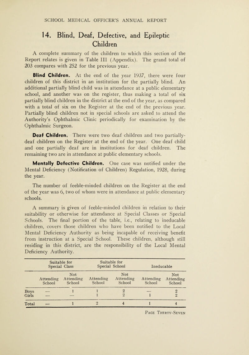 14. Blind, Deaf, Defective, and Epileptic Children A complete summary of the children to which this section of the Report relates is given in Table III (Appendix). The grand total of 203 compares with 252 for the previous year. Blind Children. At the end of the year 1937, there were four children of this district in an institution for the partially blind. An additional partially blind child was in attendance at a public elementary school, and another was on the register, thus making a total of six partially blind children in the district at the end of the year, as compared with a total of six on the Register at the end of the previous year. Partially blind children not in special schools are asked to attend the Authority’s Ophthalmic Clinic periodically for examination by the Ophthalmic Surgeon. Deaf Children. There were two deaf children and two partially- deaf children on the Register at the end of the year. One deaf child and one partially deaf are in institutions for deaf children. The remaining two are in attendance at public elementary schools. Mentally Defective Children. One case was notified under the Mental Deficiency (Notification of Children) Regulation, 1928, during the year. The number of feeble-minded children on the Register at the end of the year was 6, two of whom were in attendance at public elementary schools. A summary is given of feeble-minded children in relation to their suitability or otherwise for attendance at Special Classes or Special Schools. The final portion of the table, i.e., relating to ineducable children, covers those children who have been notified to the Local Mental Deficiency Authority as being incapable of receiving benefit from instruction at a Special School. These children, although still residing in this district, are the responsibility of the Local Mental Deficiency Authority. Suitable for Special Class Suitable for Special School Ineducable Not Not Not Attending Attending Attending Attending Attending Attending School School School School School School Boys — 1 1 2 — 2 Girls — — 1 2 1 2 Total — 1 2 4 1 4